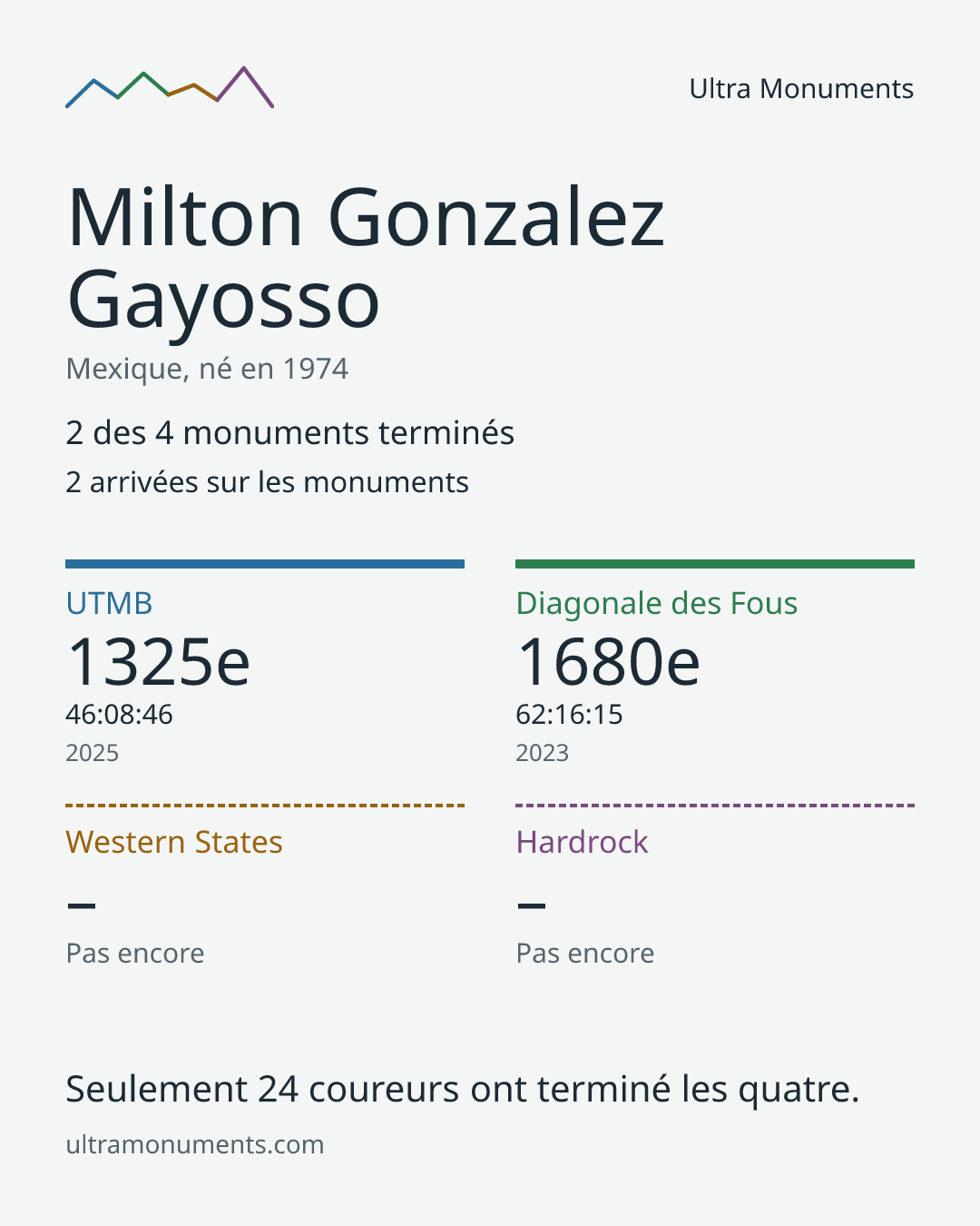 Carte des résultats de Milton Gonzalez Gayosso