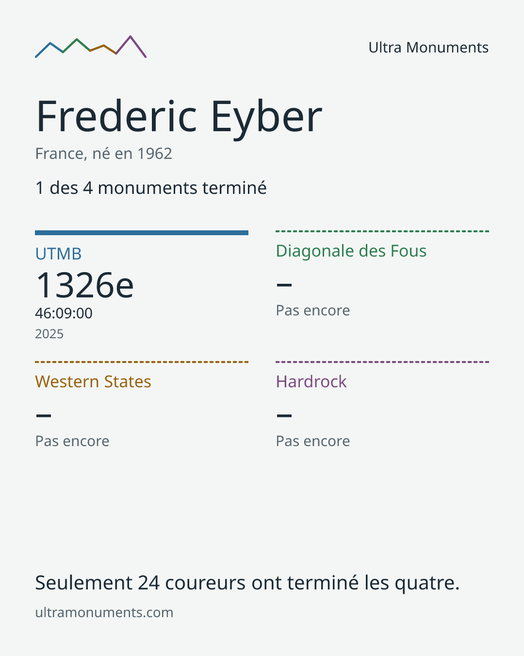 Carte des résultats de Frederic Eyber