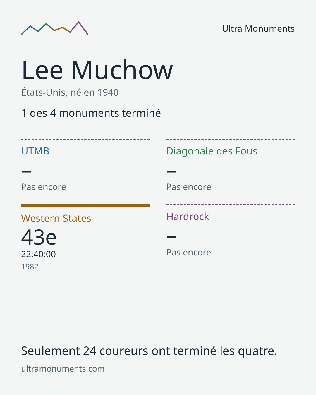 Carte des résultats de Lee Muchow