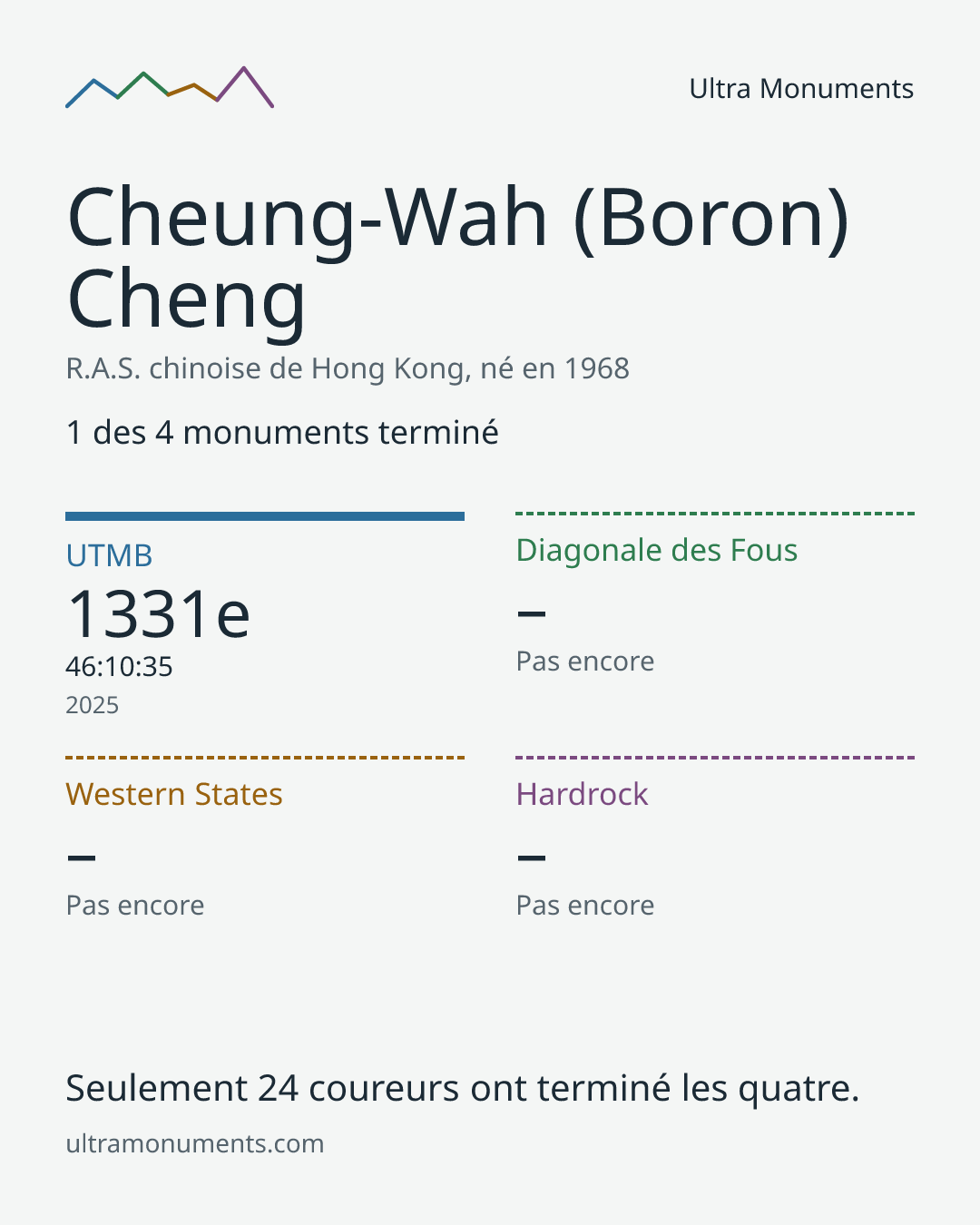 Carte des résultats de Cheung-Wah (Boron) Cheng