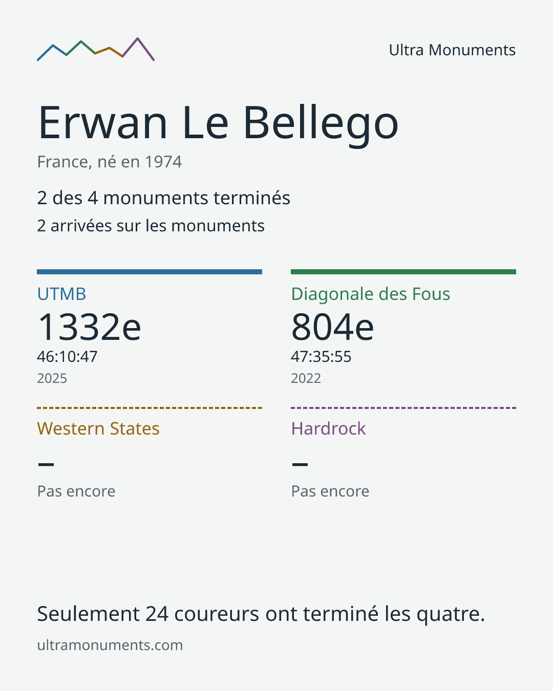 Carte des résultats de Erwan Le Bellego
