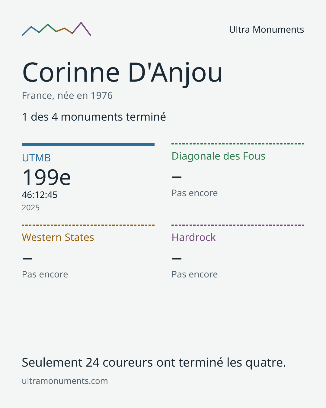 Carte des résultats de Corinne D'Anjou