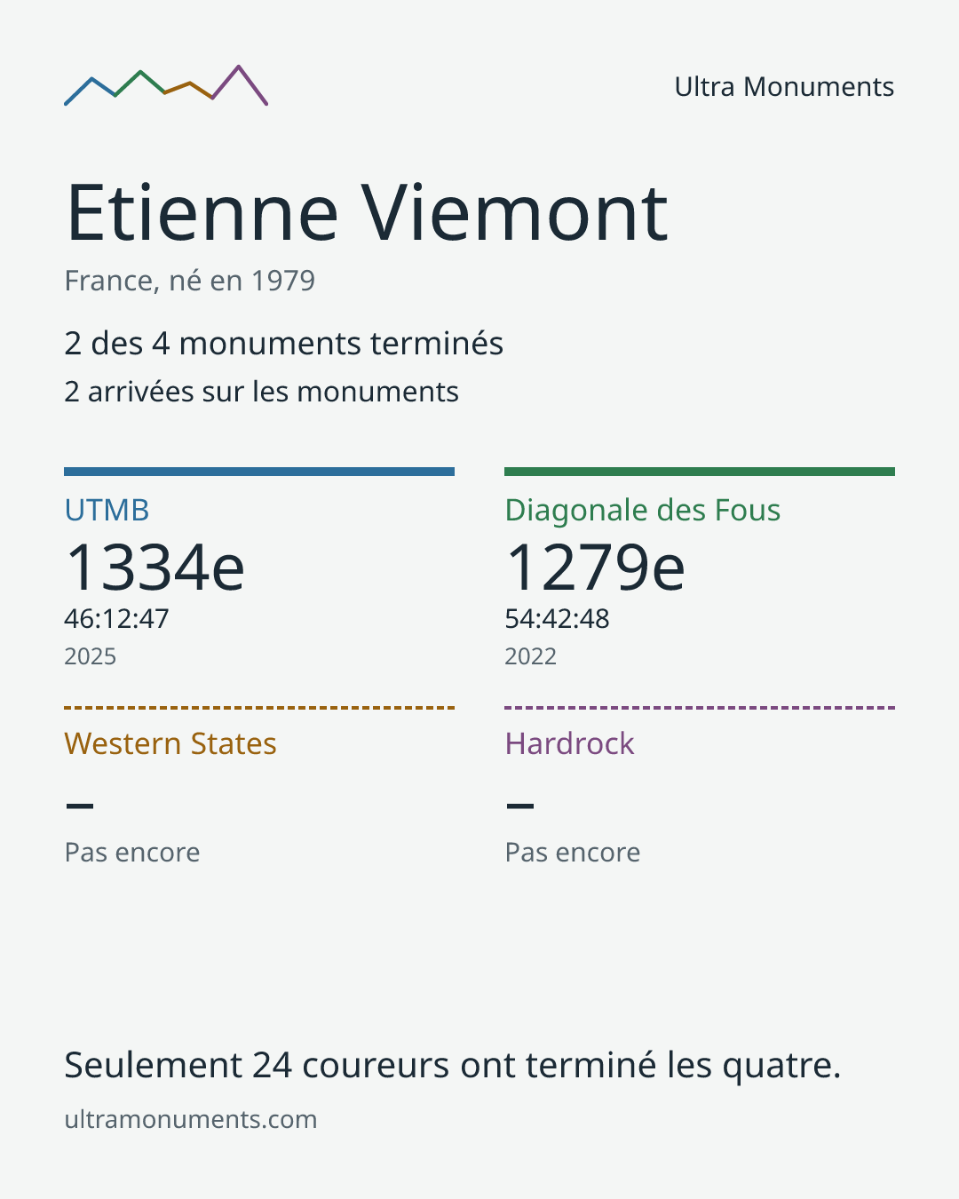 Carte des résultats de Etienne Viemont