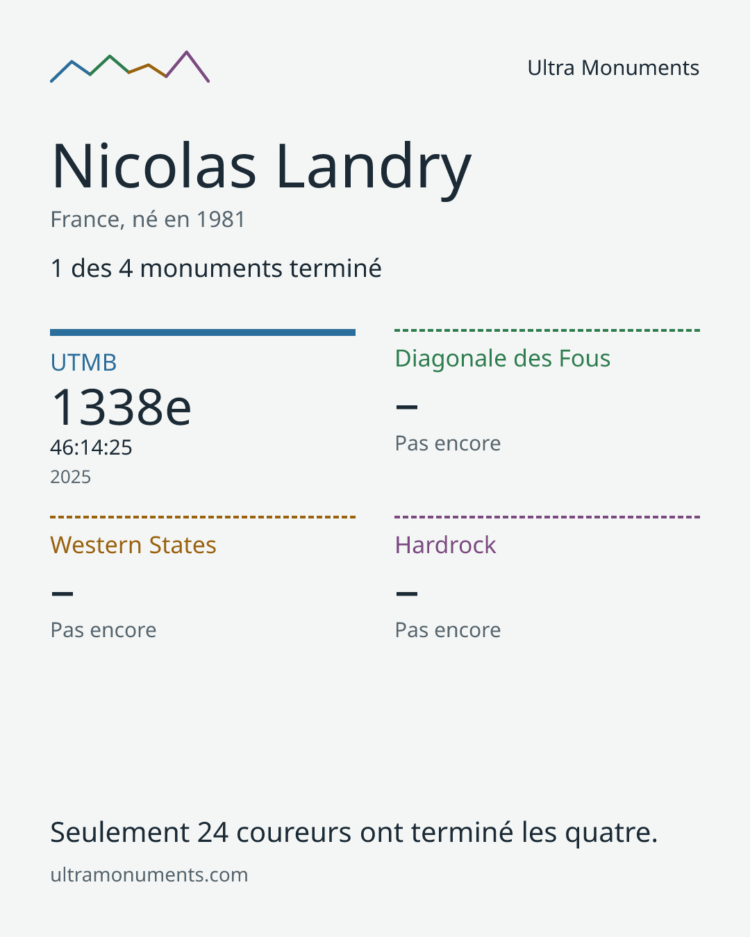 Carte des résultats de Nicolas Landry
