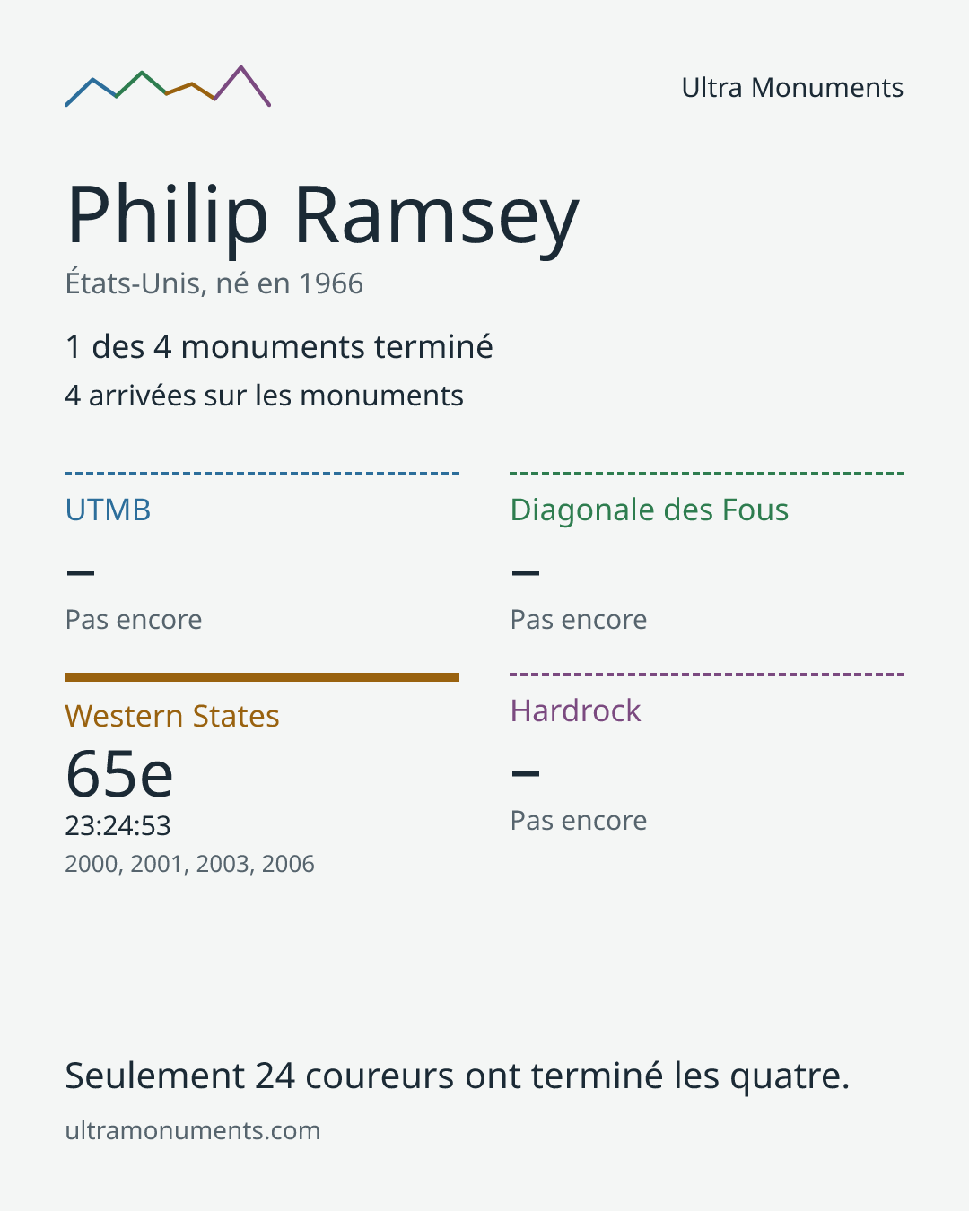 Carte des résultats de Philip Ramsey