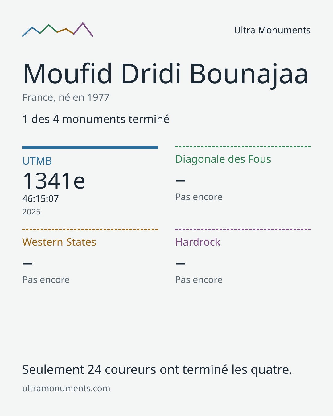 Carte des résultats de Moufid Dridi Bounajaa