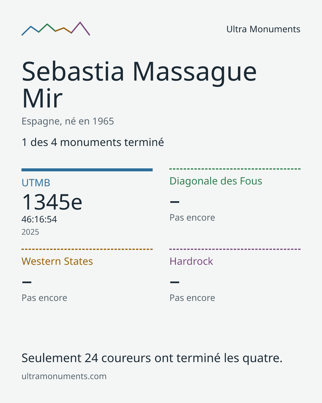 Carte des résultats de Sebastia Massague Mir