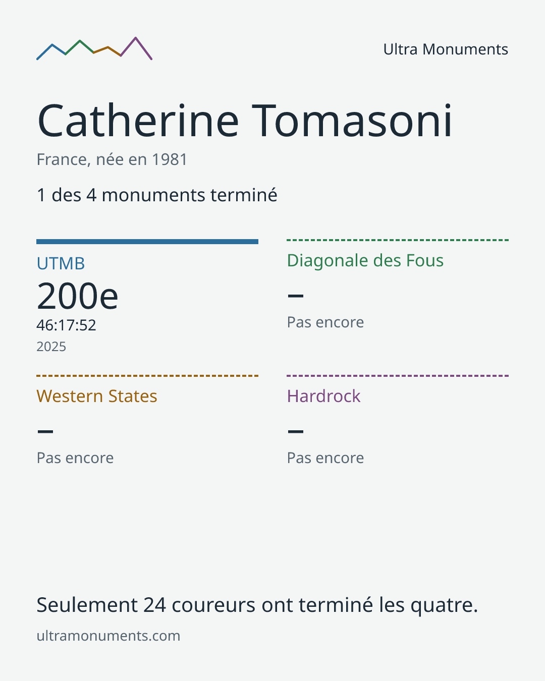 Carte des résultats de Catherine Tomasoni