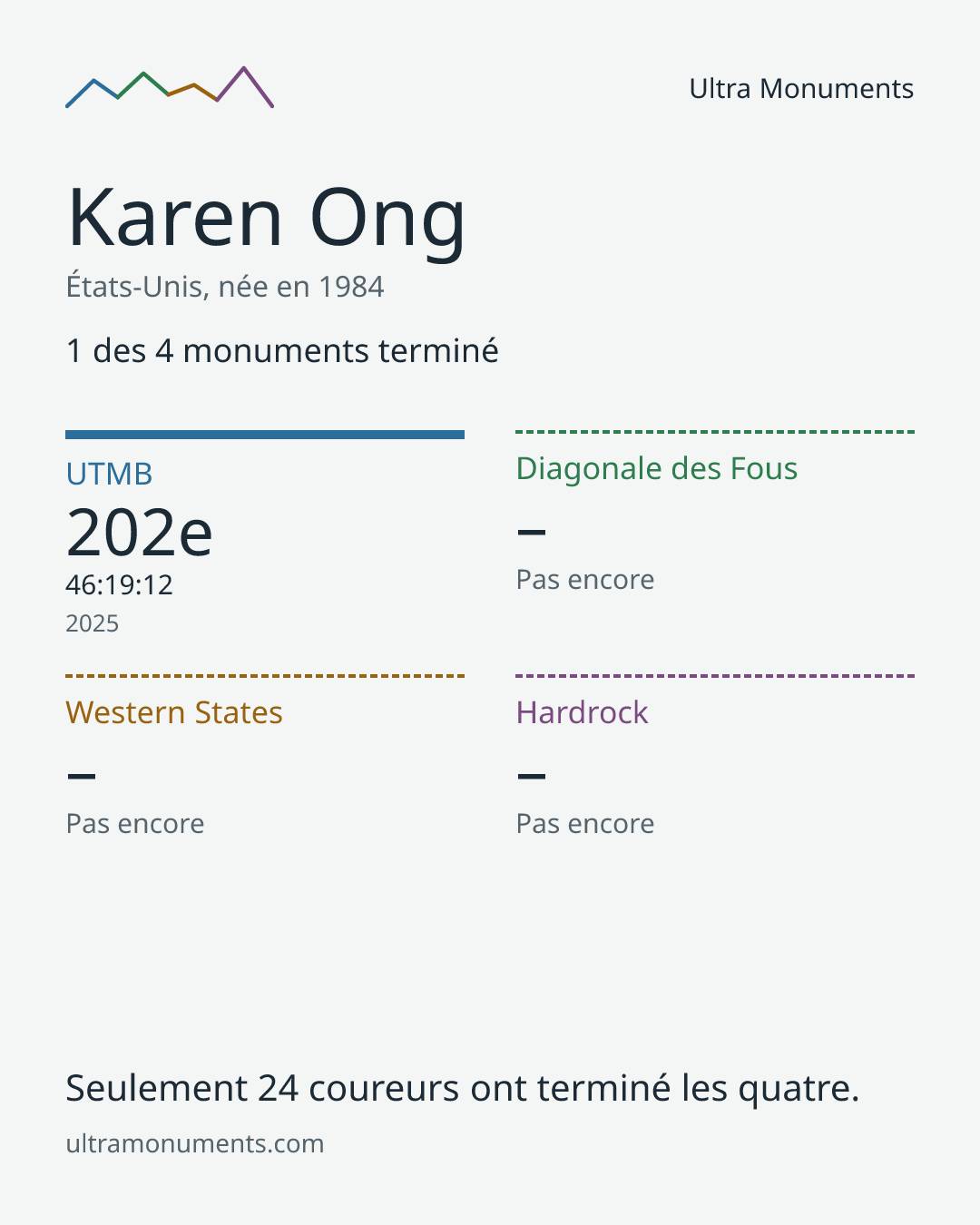 Carte des résultats de Karen Ong