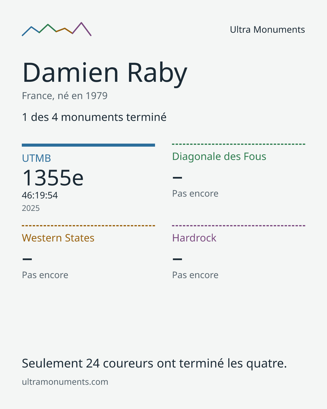 Carte des résultats de Damien Raby
