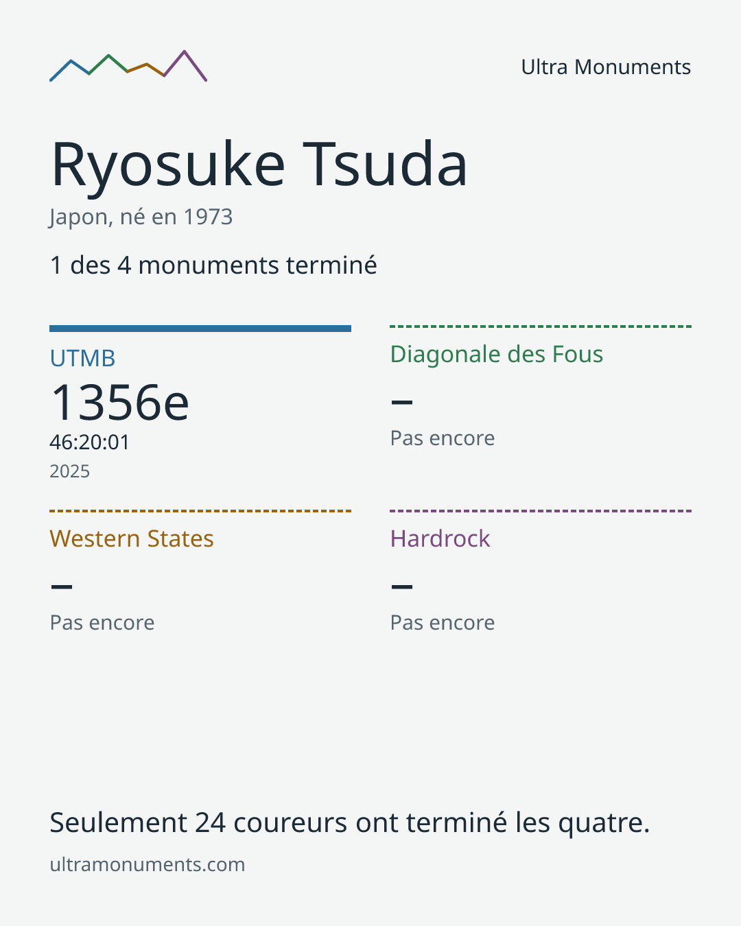 Carte des résultats de Ryosuke Tsuda
