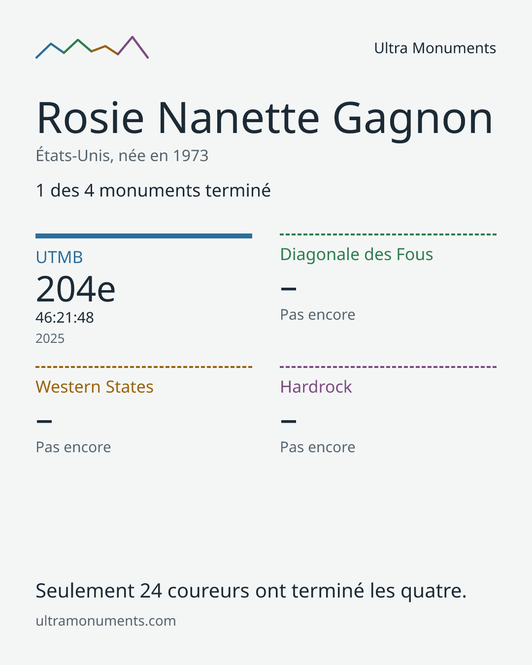 Carte des résultats de Rosie Nanette Gagnon