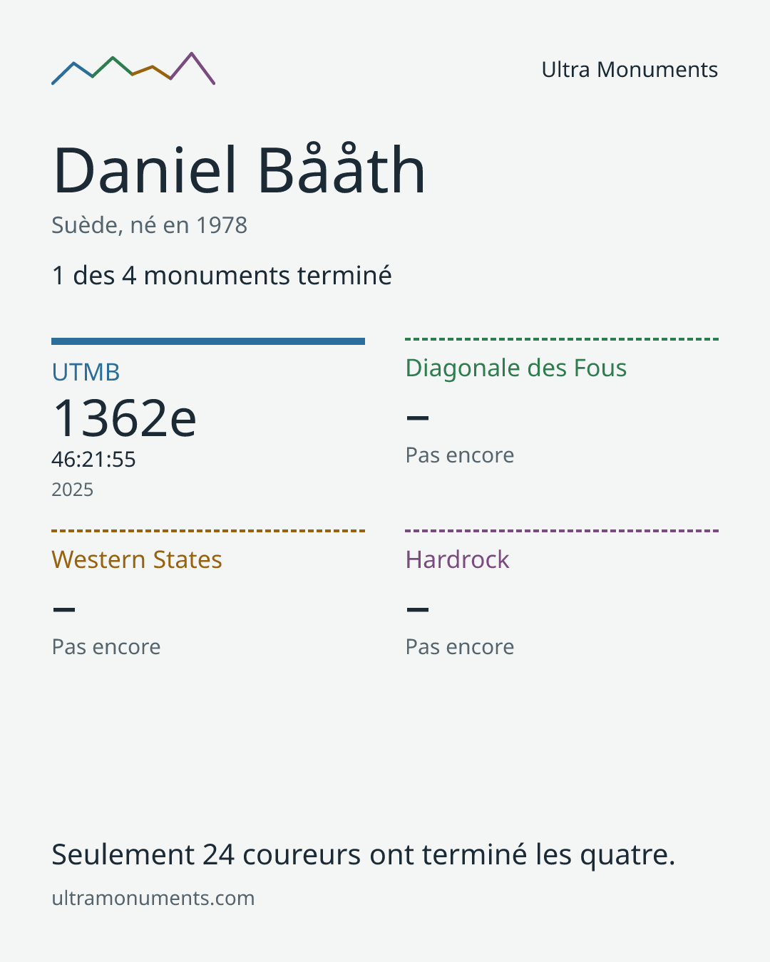 Carte des résultats de Daniel Bååth