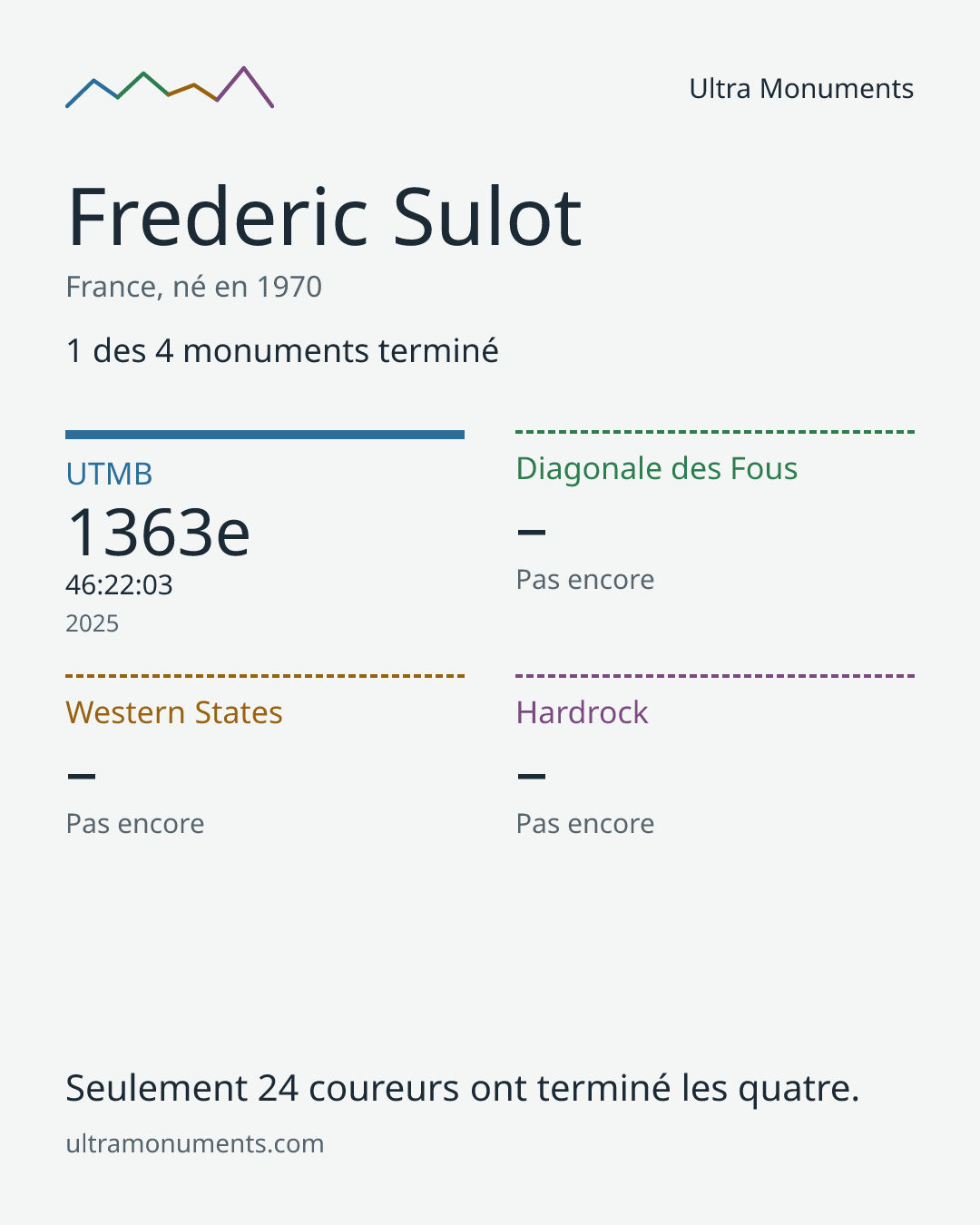 Carte des résultats de Frederic Sulot