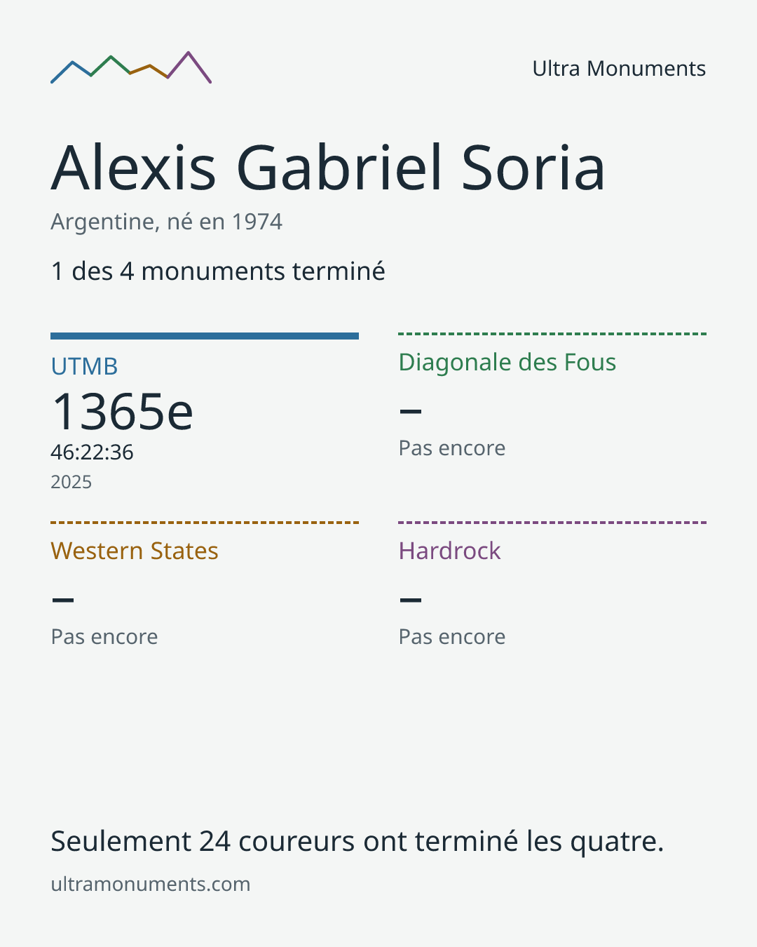 Carte des résultats de Alexis Gabriel Soria