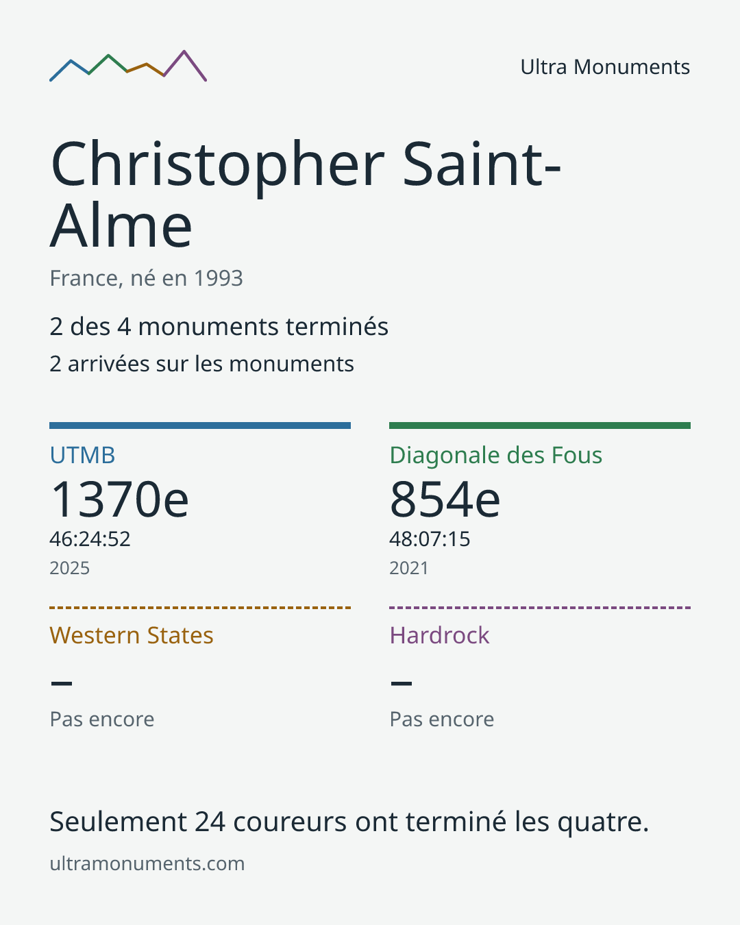 Carte des résultats de Christopher Saint-Alme