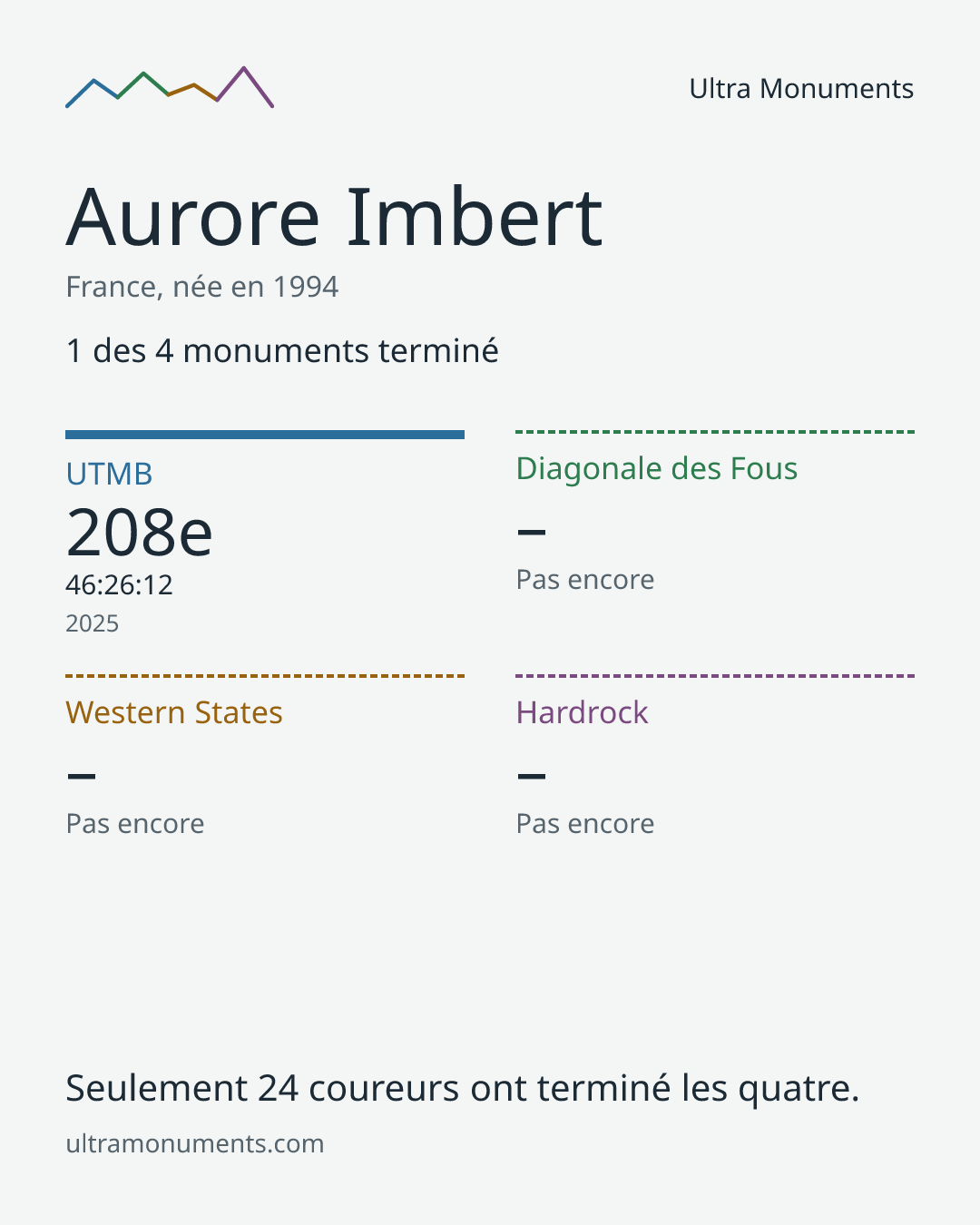 Carte des résultats de Aurore Imbert