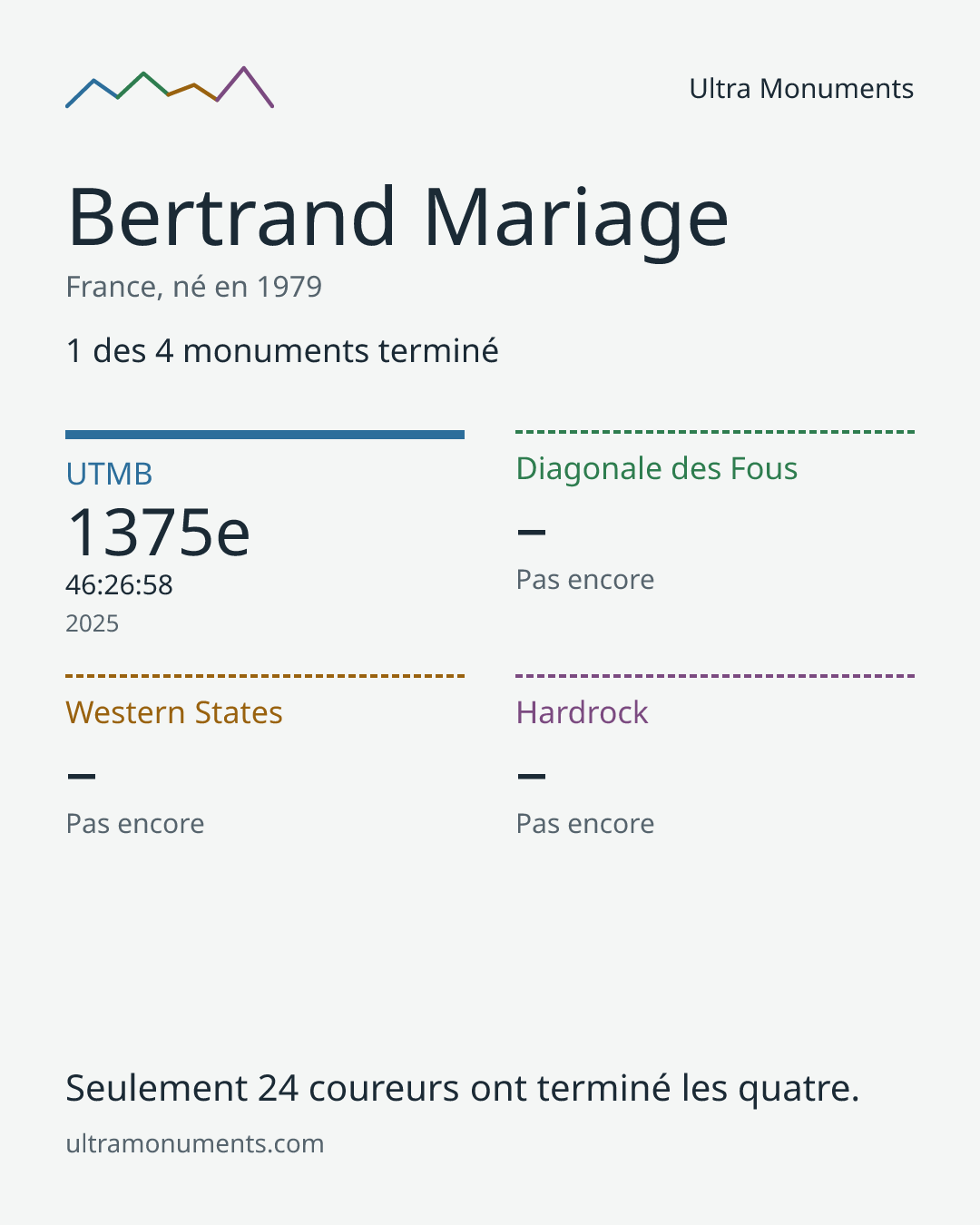 Carte des résultats de Bertrand Mariage