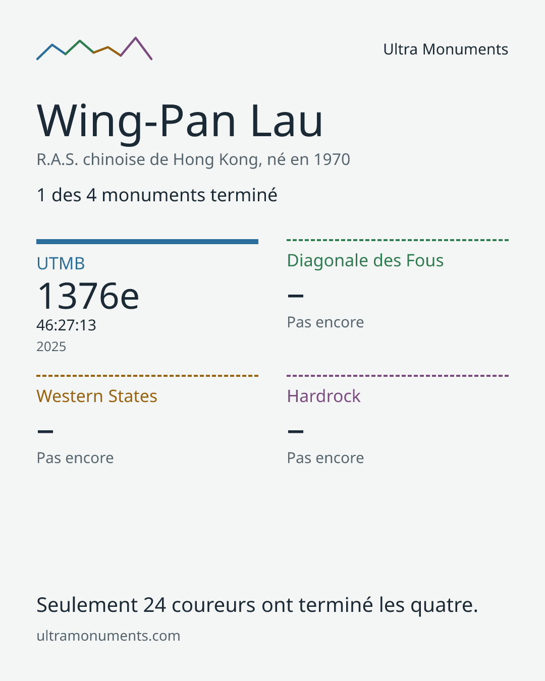 Carte des résultats de Wing-Pan Lau