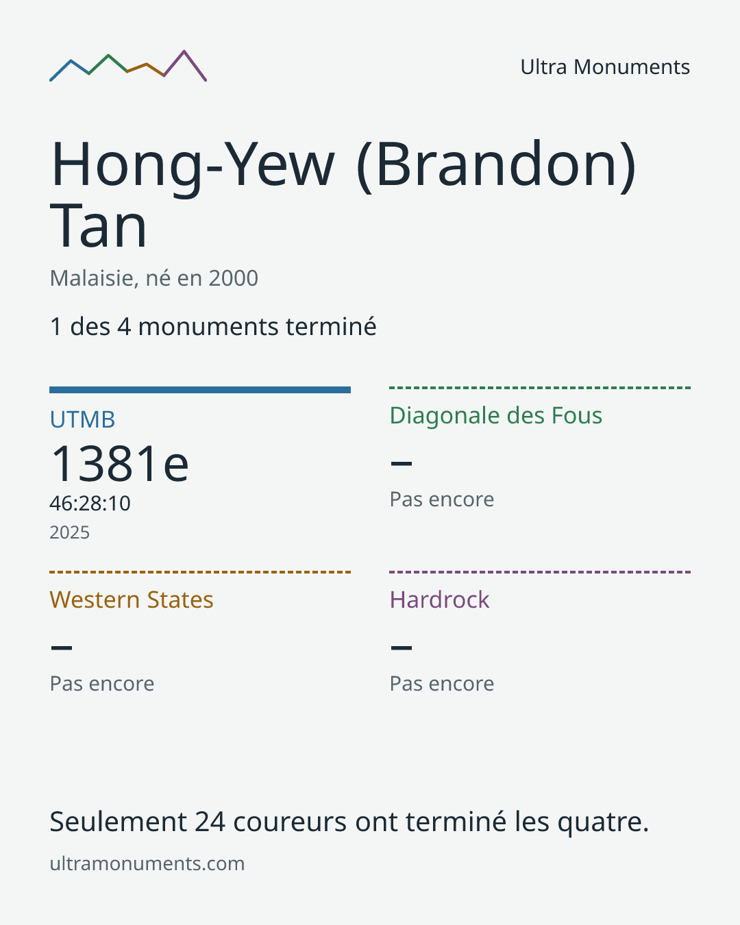 Carte des résultats de Hong-Yew (Brandon) Tan