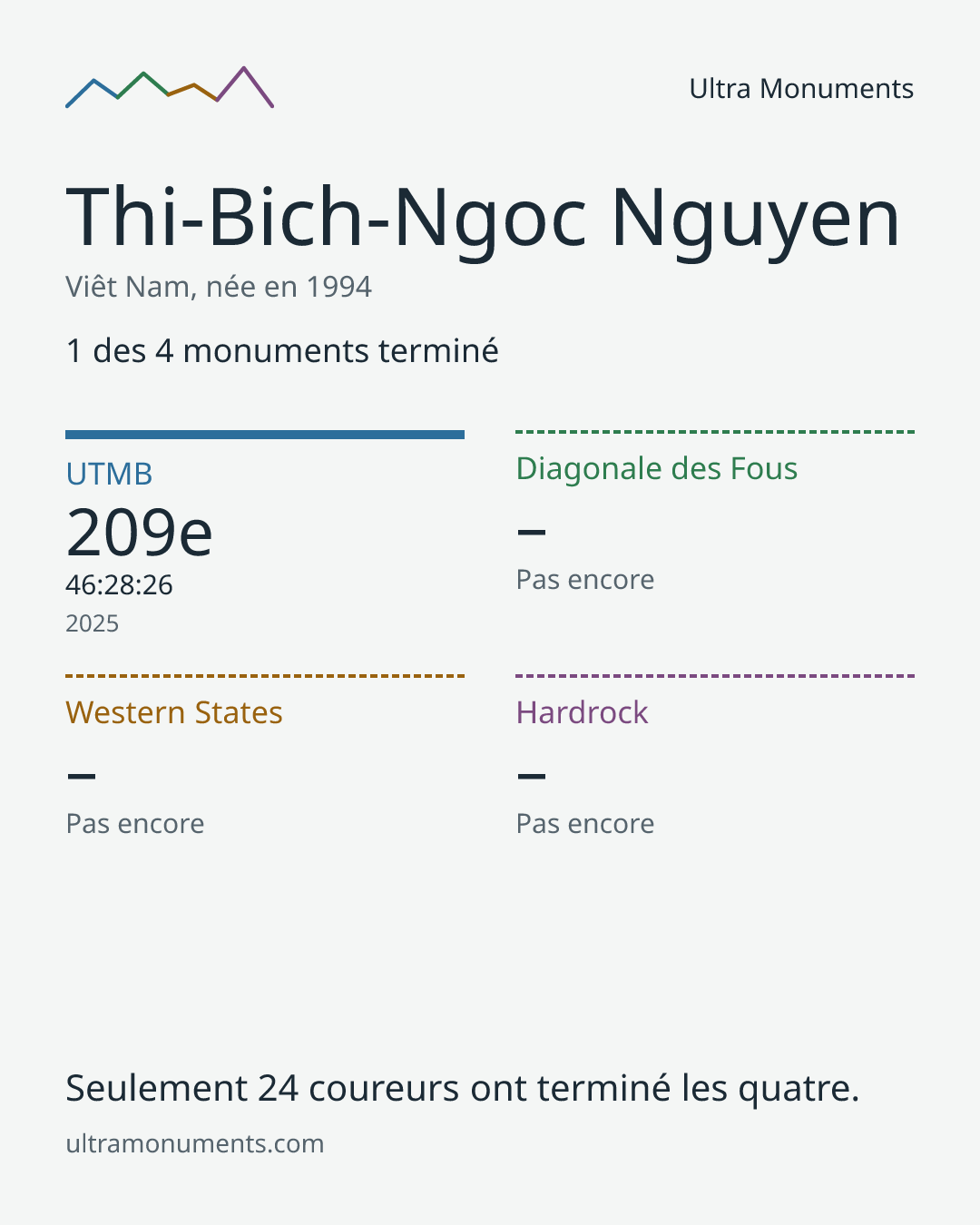 Carte des résultats de Thi-Bich-Ngoc Nguyen