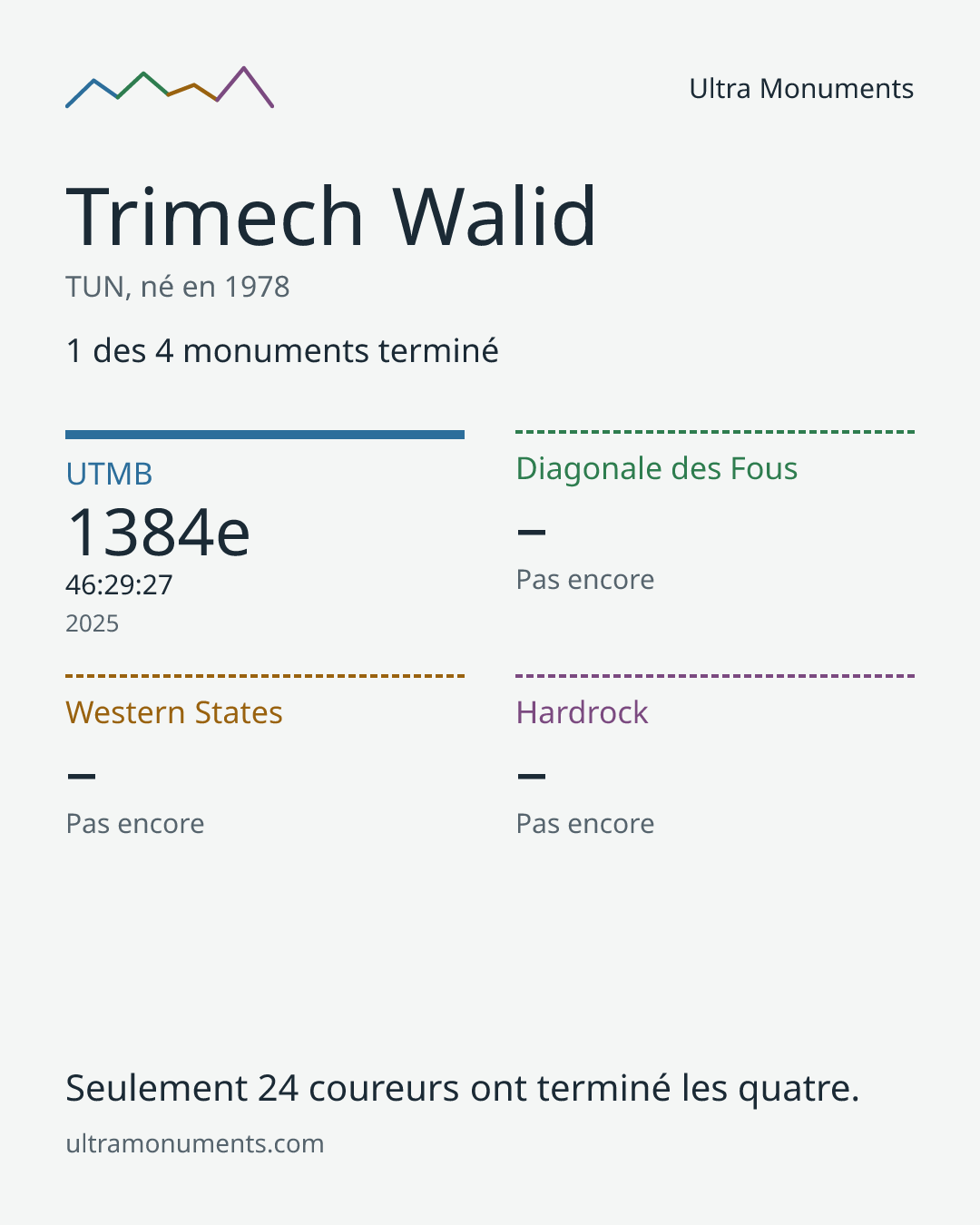 Carte des résultats de Trimech Walid