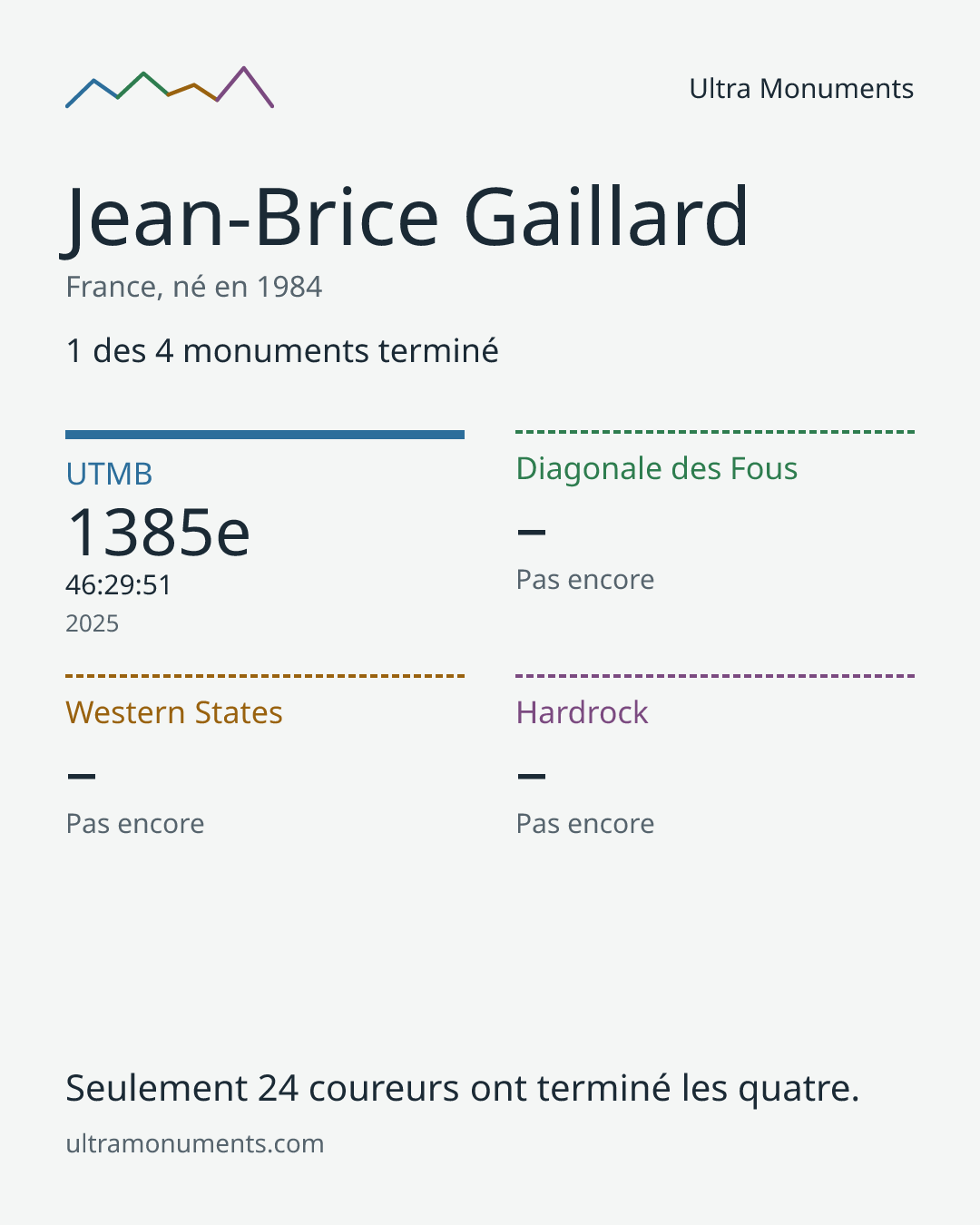 Carte des résultats de Jean-Brice Gaillard