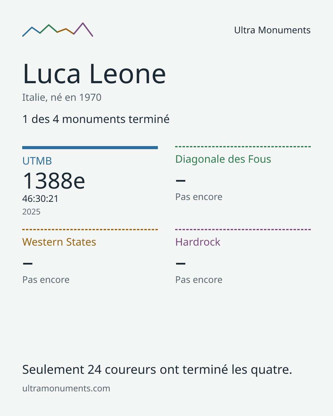 Carte des résultats de Luca Leone