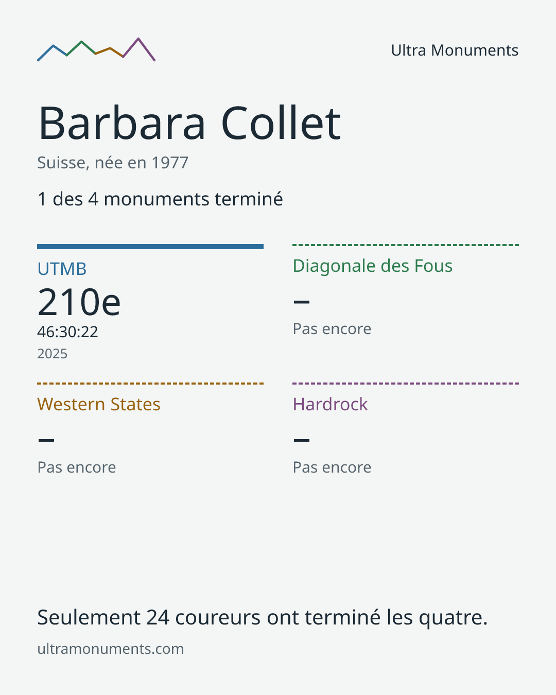 Carte des résultats de Barbara Collet