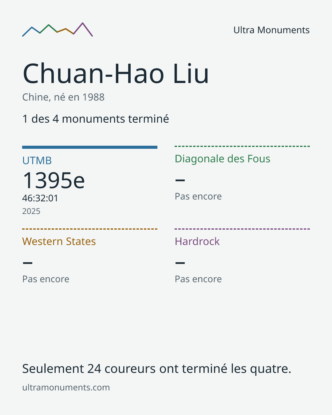 Carte des résultats de Chuan-Hao Liu