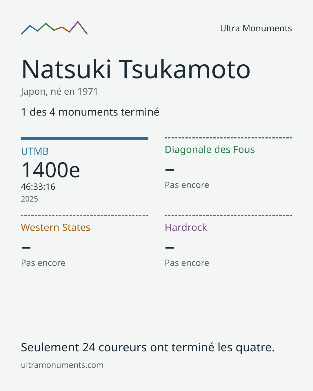 Carte des résultats de Natsuki Tsukamoto