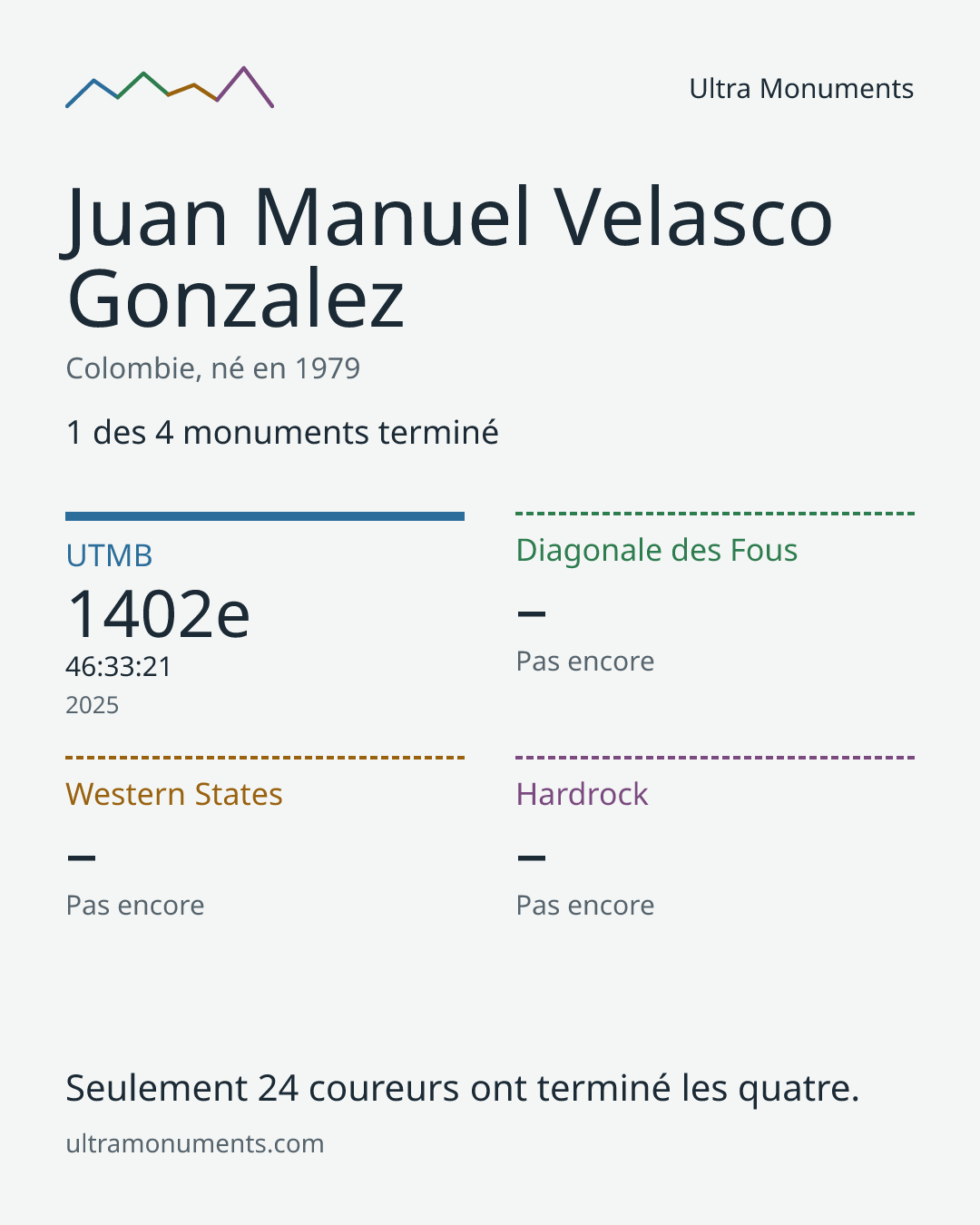Carte des résultats de Juan Manuel Velasco Gonzalez