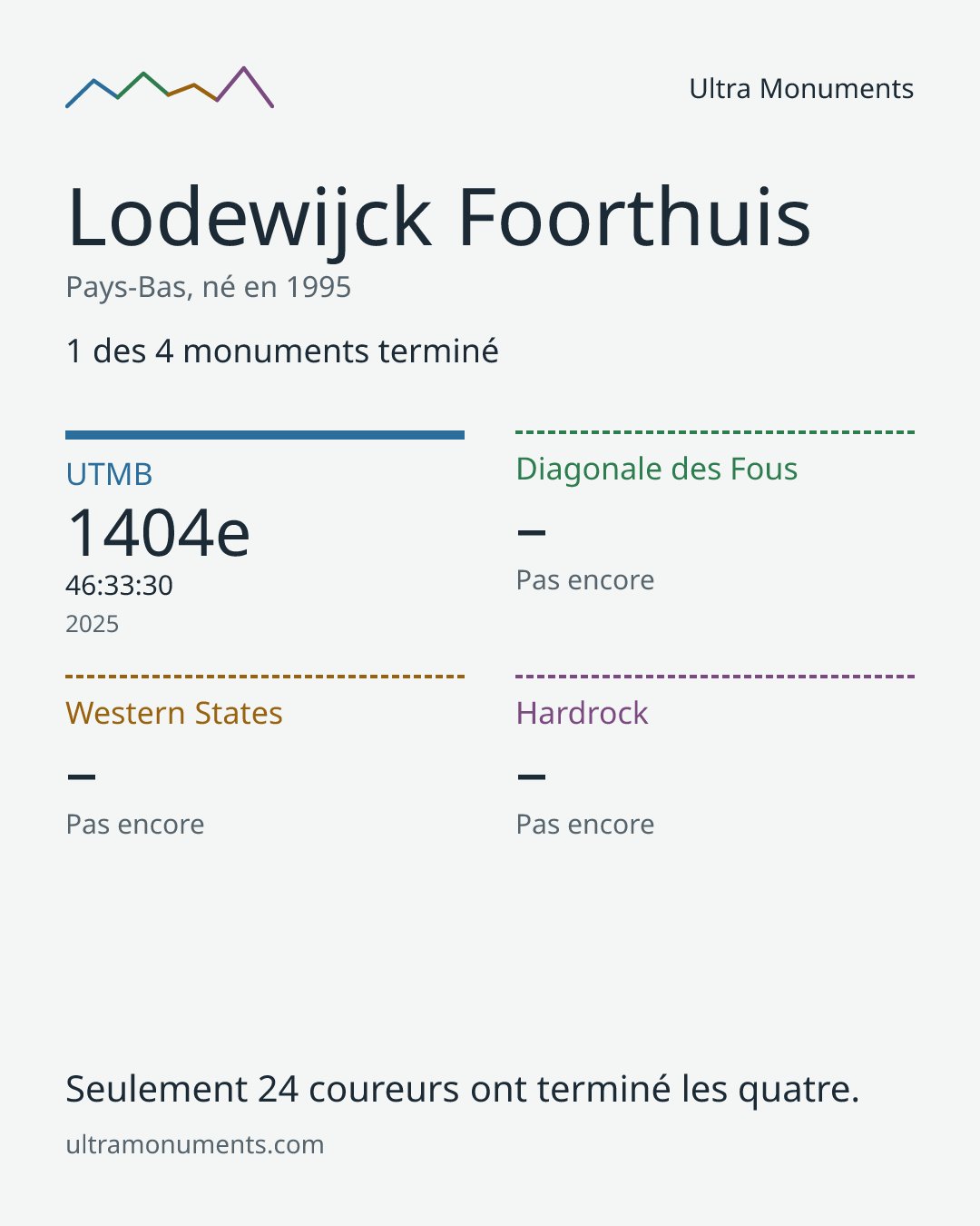 Carte des résultats de Lodewijck Foorthuis