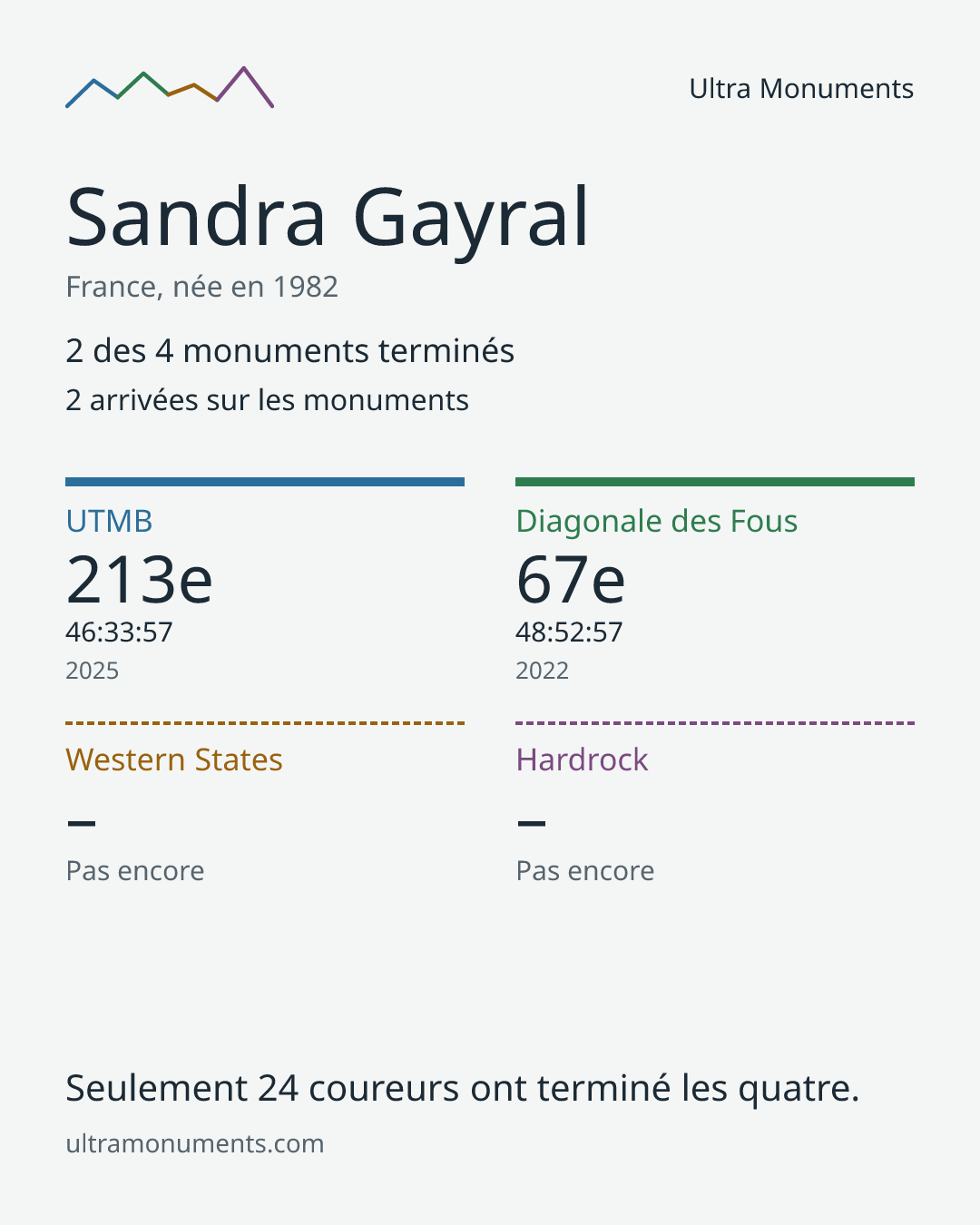 Carte des résultats de Sandra Gayral