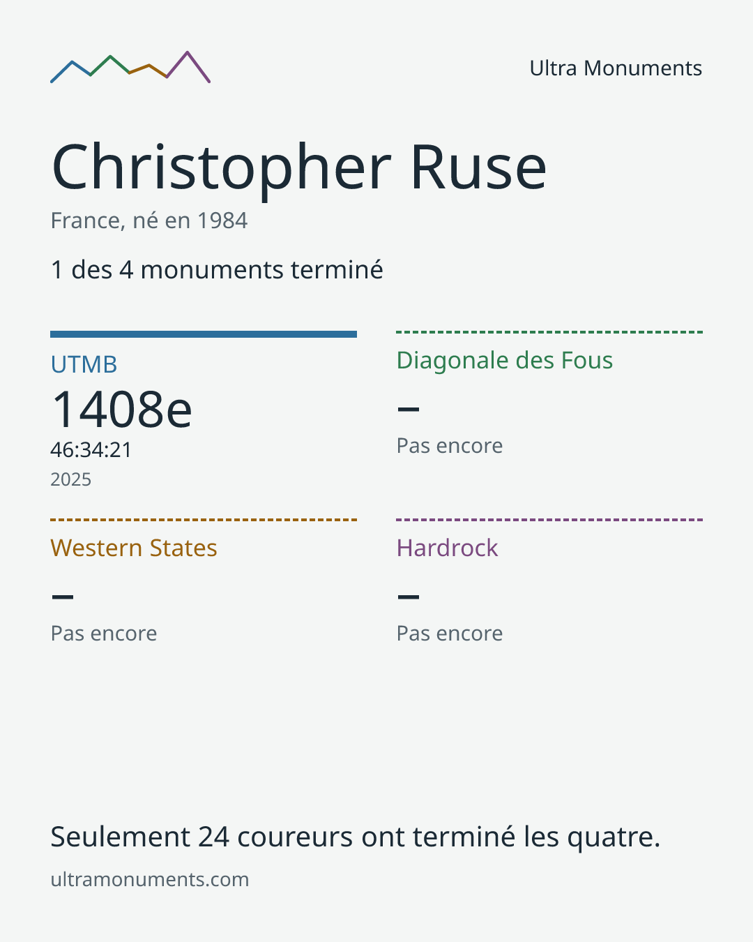 Carte des résultats de Christopher Ruse