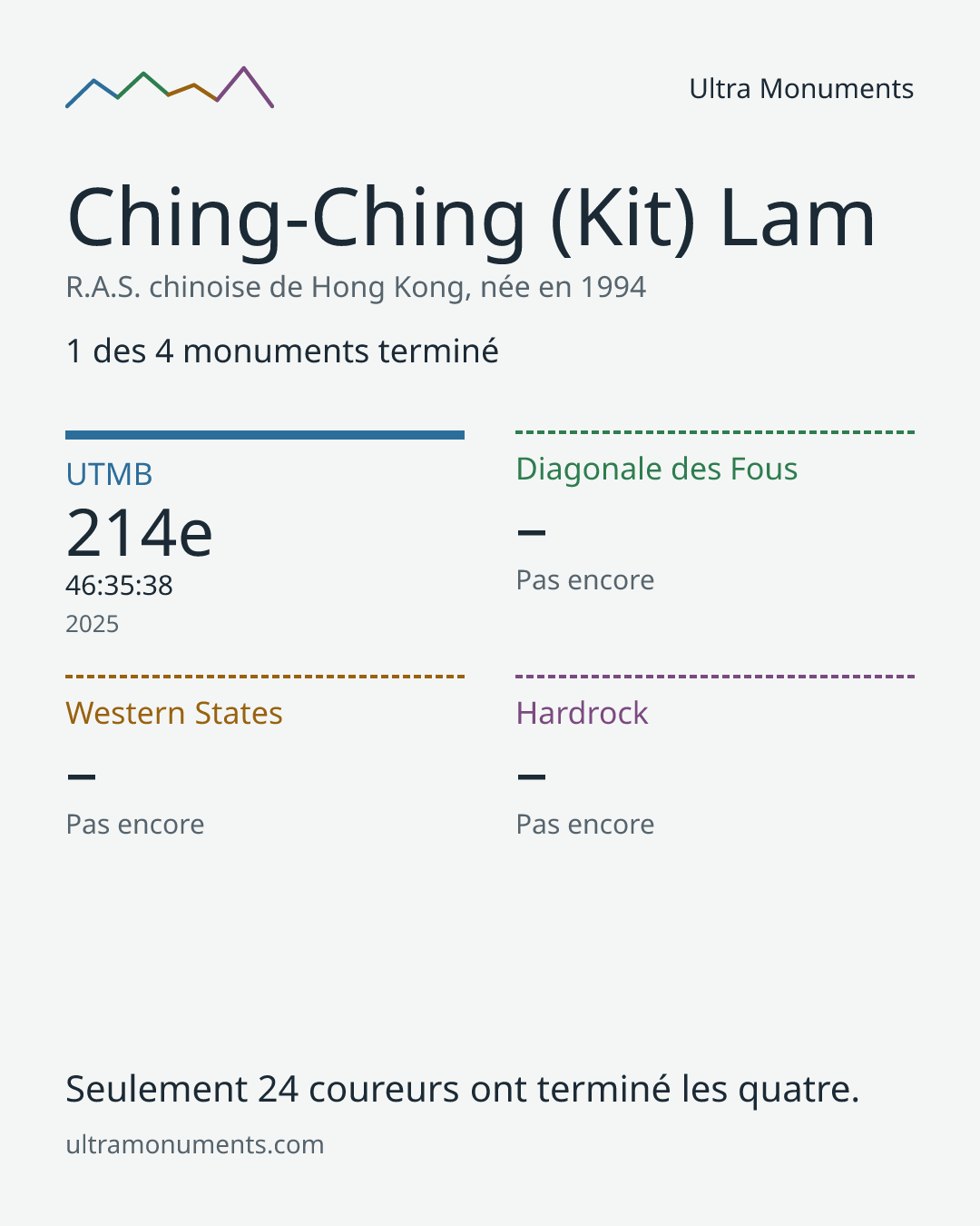 Carte des résultats de Ching-Ching (Kit) Lam