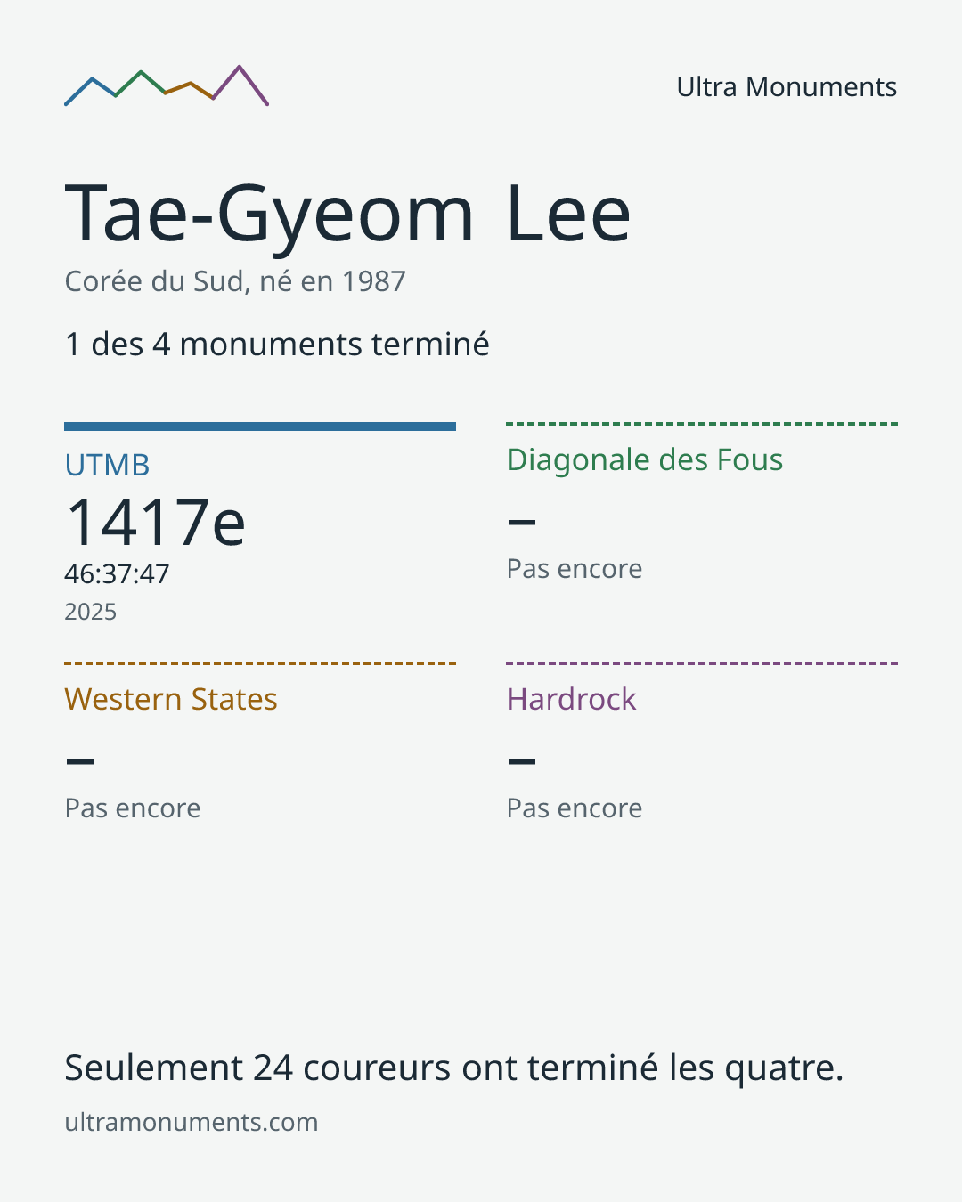 Carte des résultats de Tae-Gyeom Lee