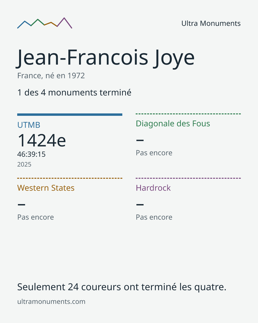 Carte des résultats de Jean-Francois Joye