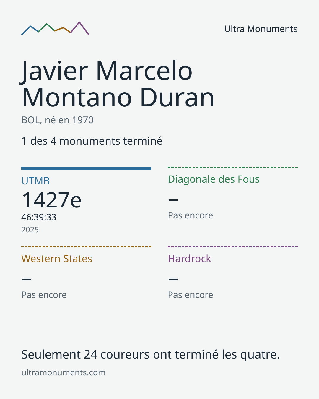 Carte des résultats de Javier Marcelo Montano Duran