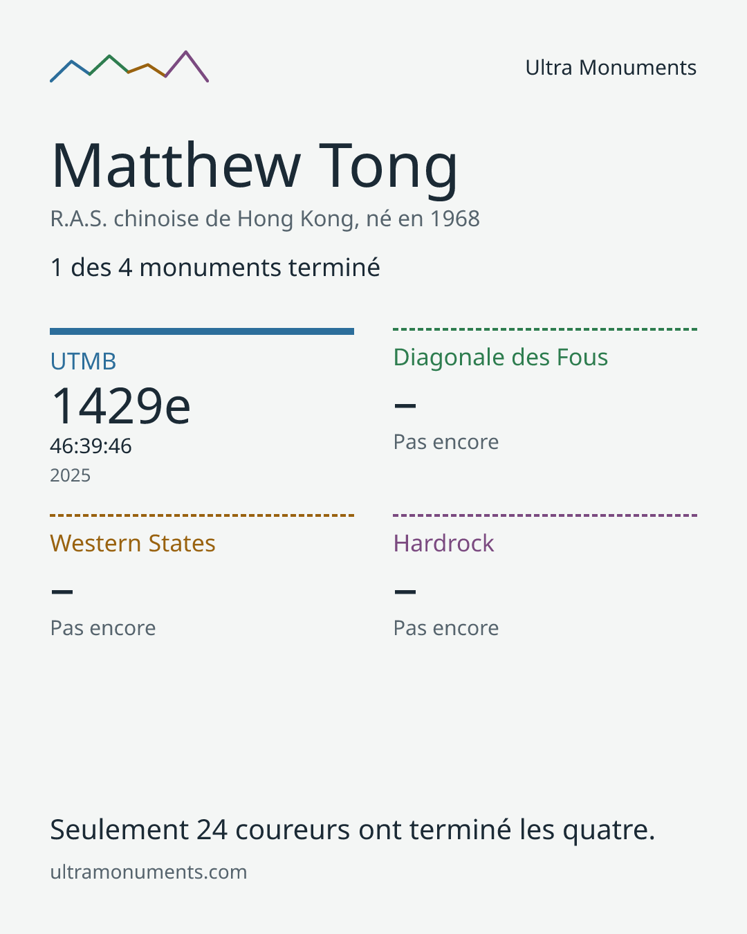Carte des résultats de Matthew Tong