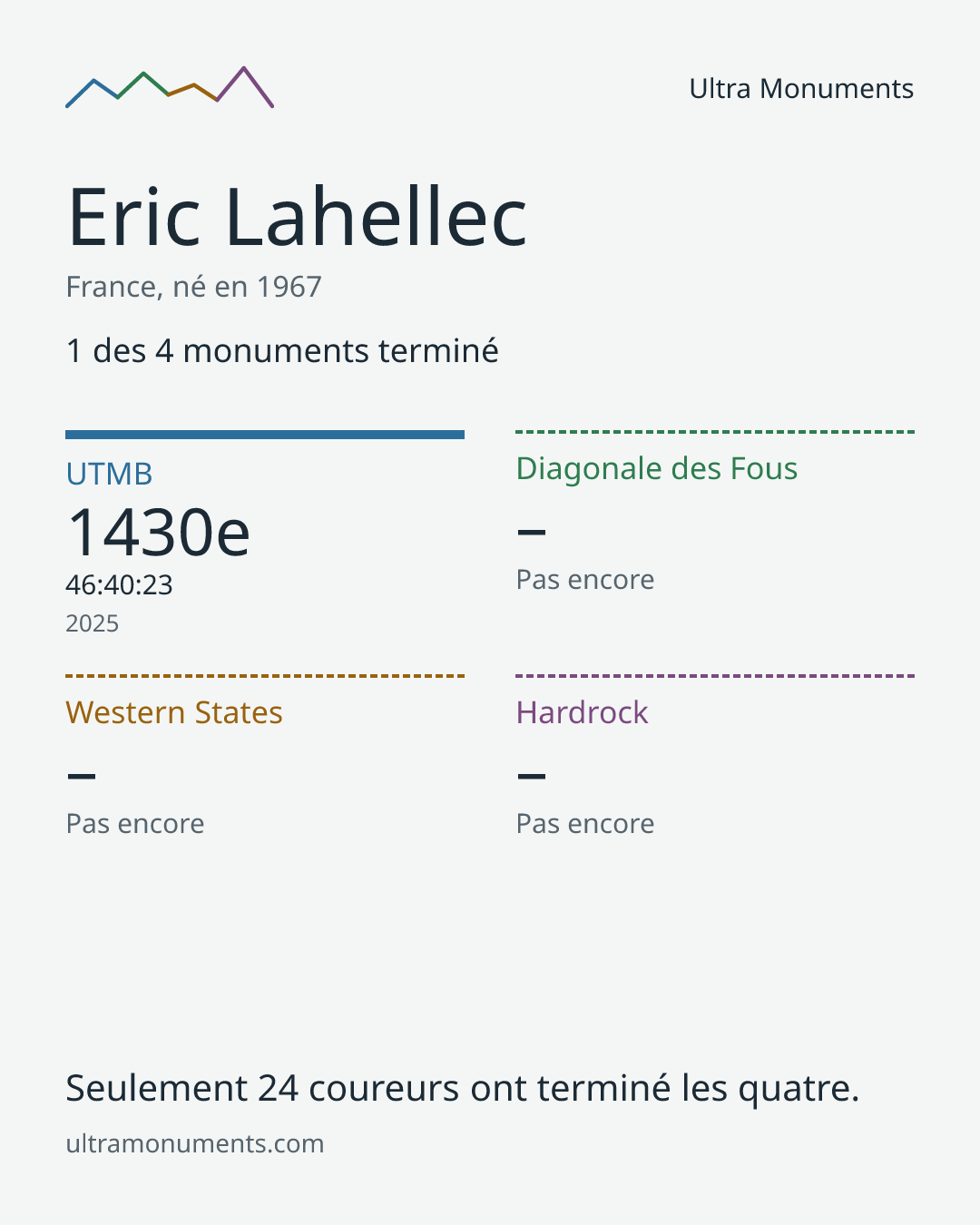 Carte des résultats de Eric Lahellec