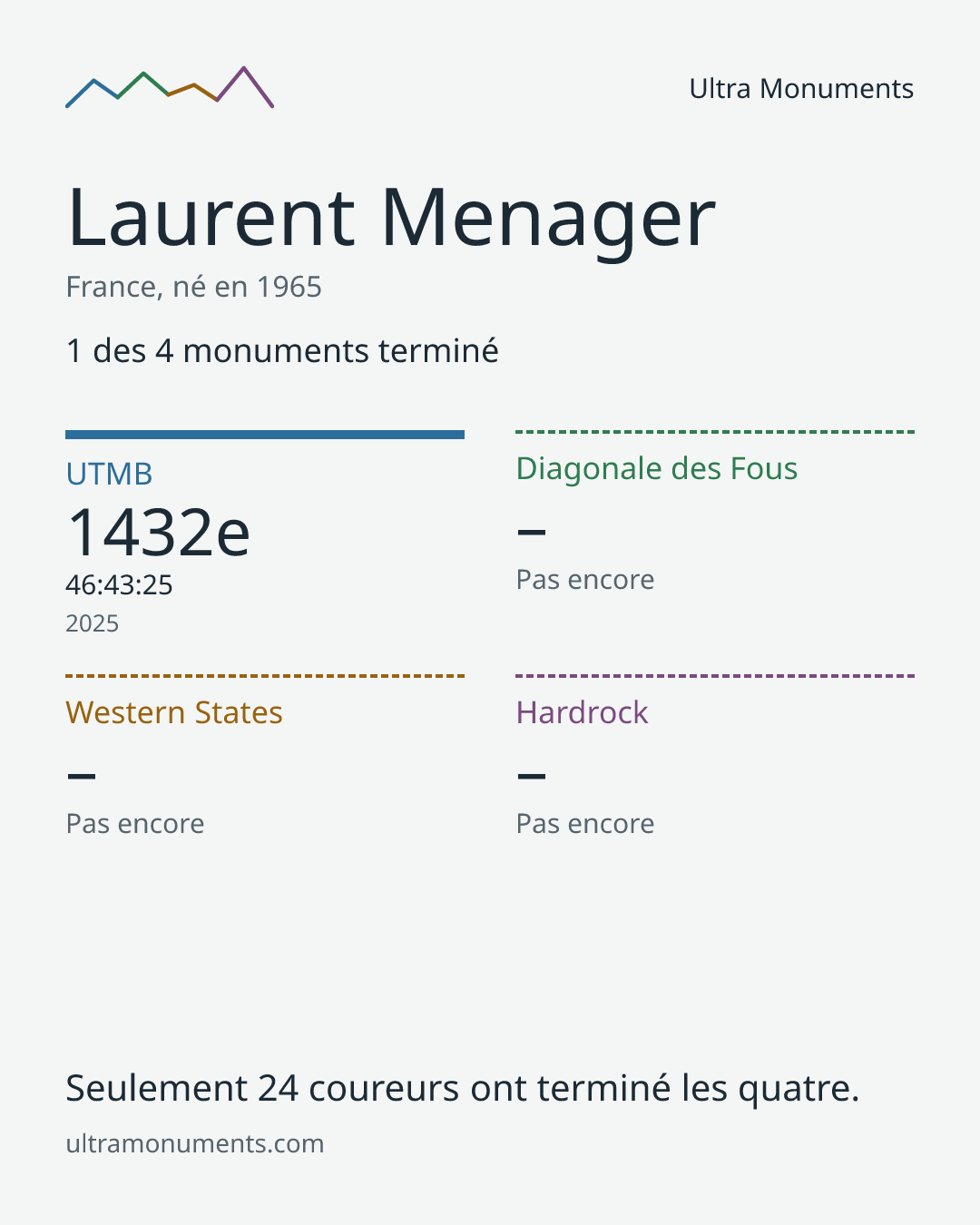 Carte des résultats de Laurent Menager