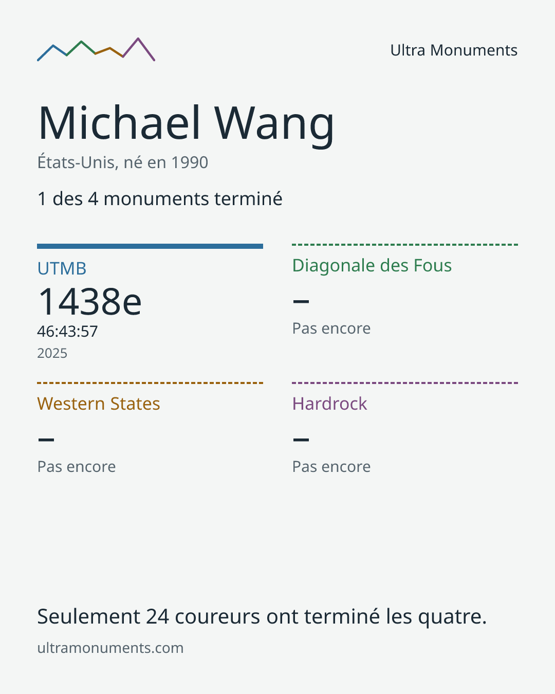 Carte des résultats de Michael Wang