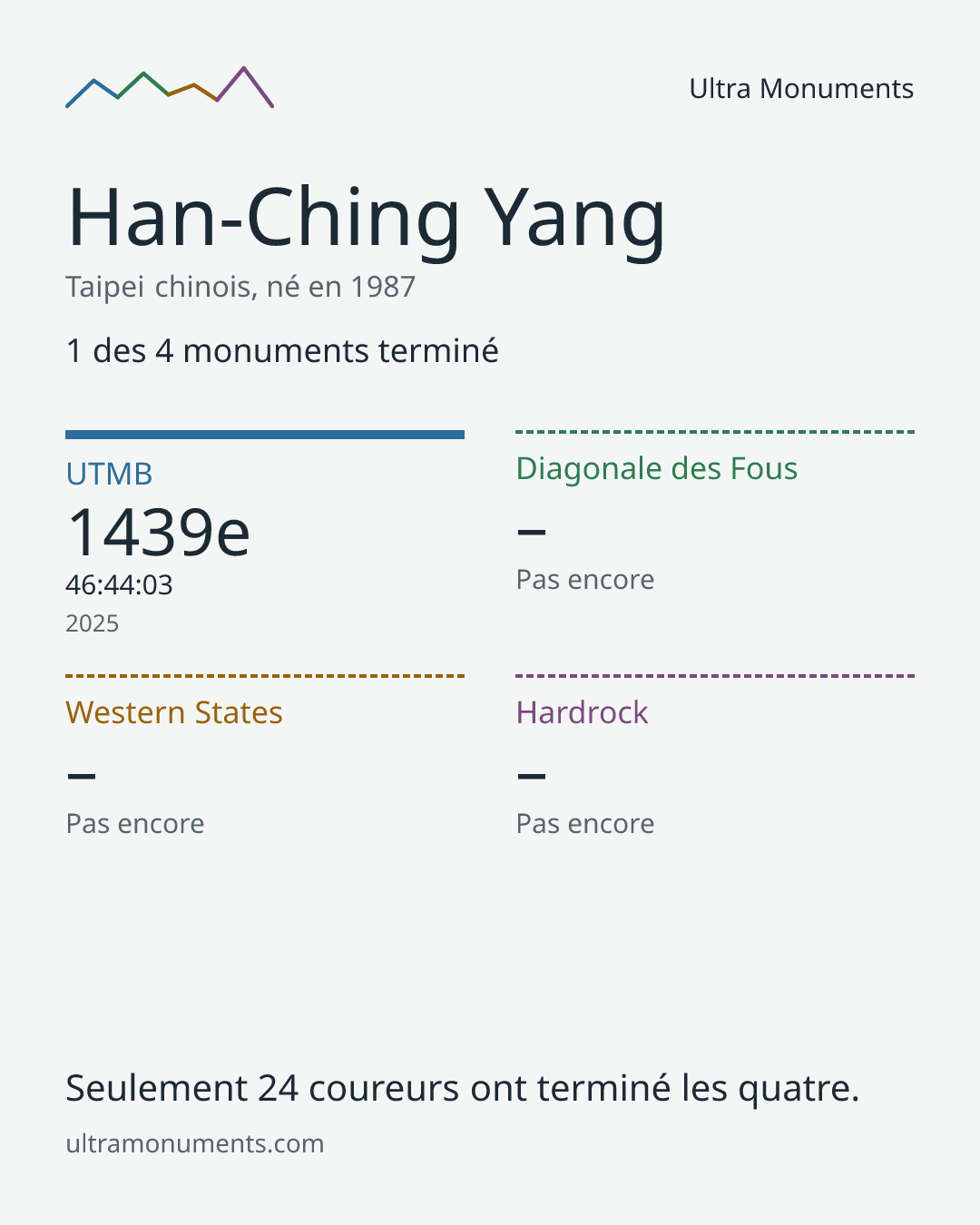 Carte des résultats de Han-Ching Yang