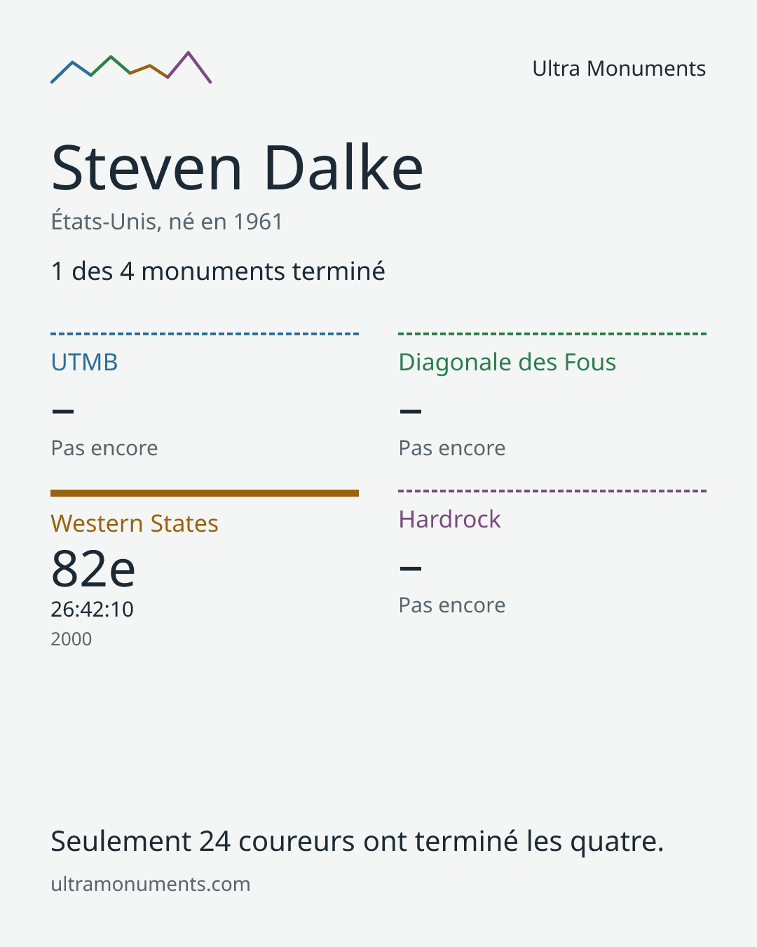 Carte des résultats de Steven Dalke