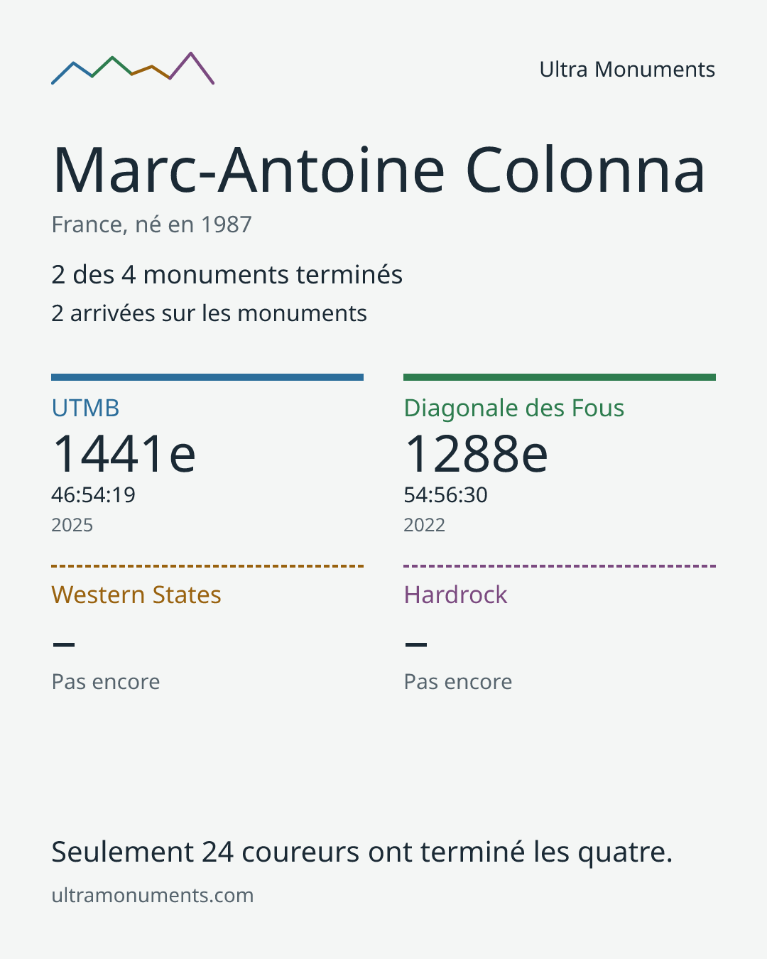 Carte des résultats de Marc-Antoine Colonna