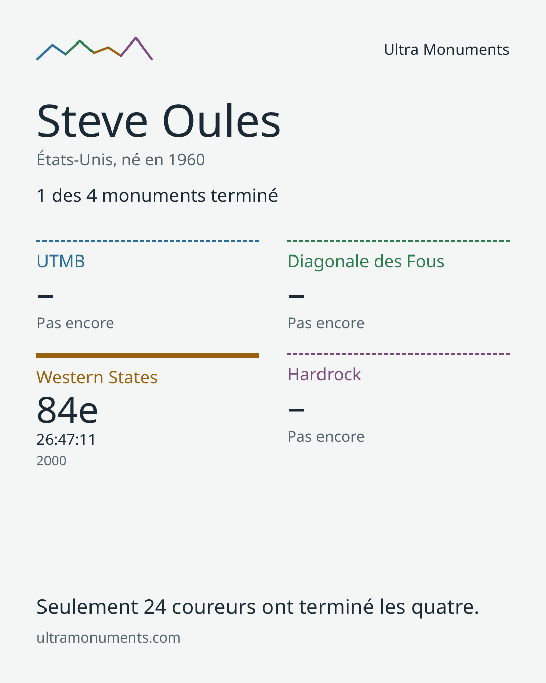 Carte des résultats de Steve Oules