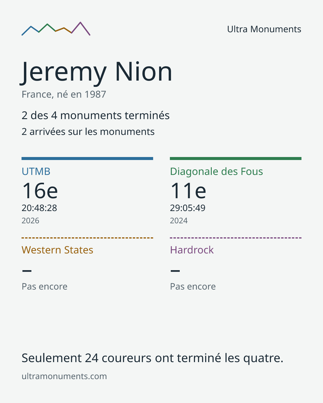 Carte des résultats de Jeremy Nion