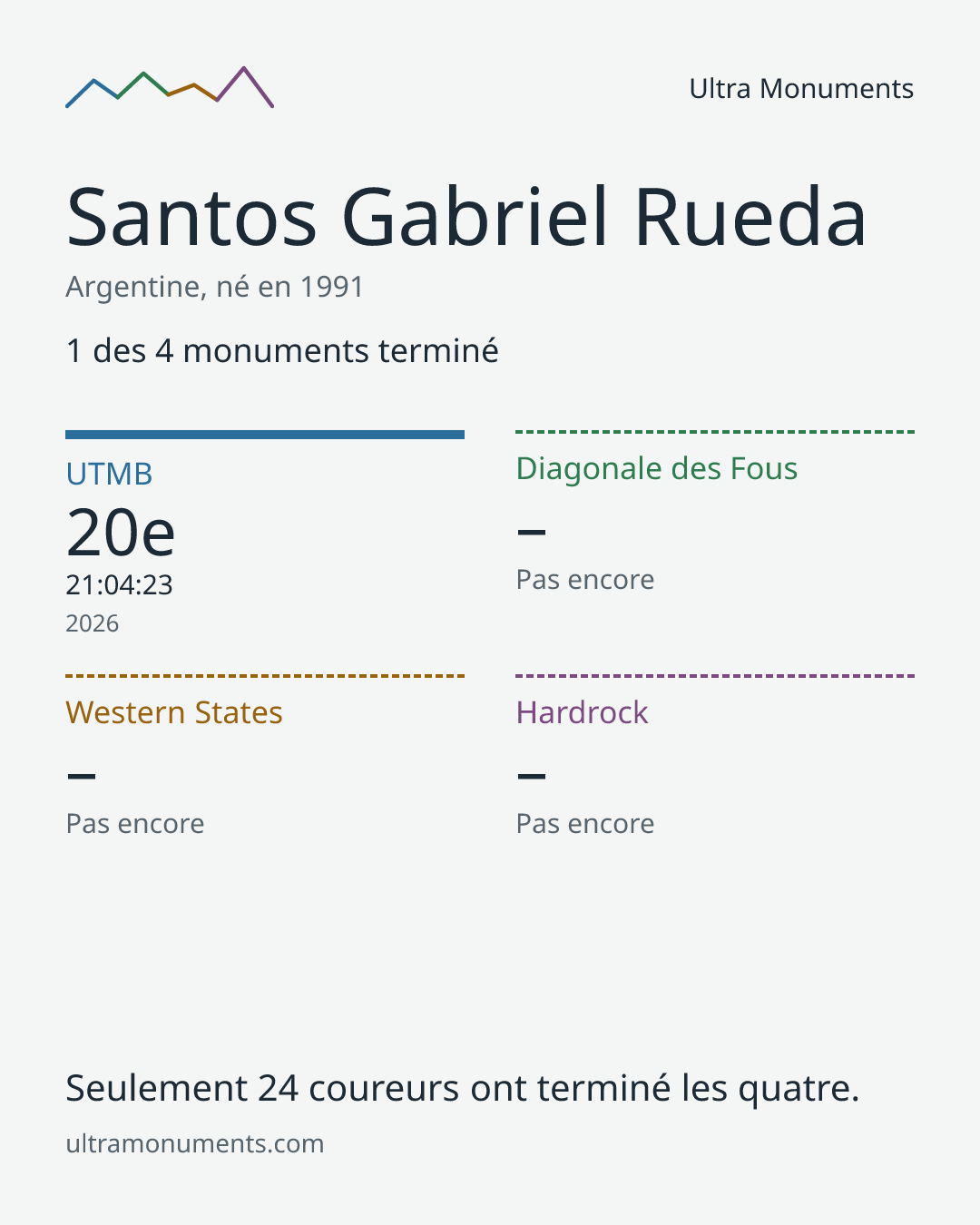 Carte des résultats de Santos Gabriel Rueda