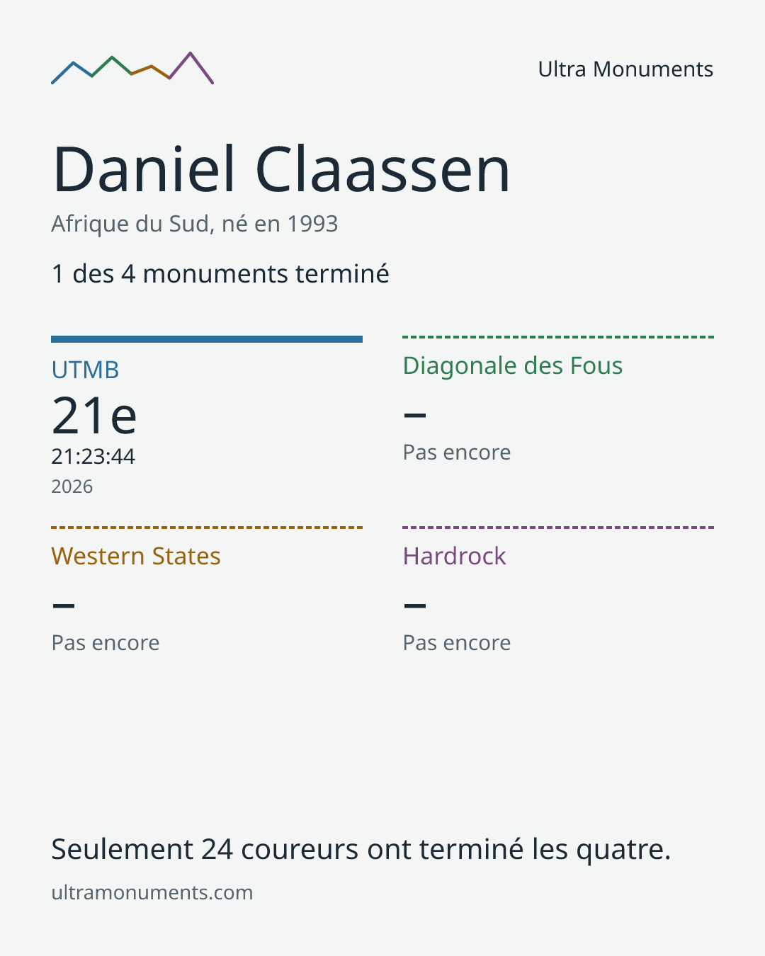 Carte des résultats de Daniel Claassen
